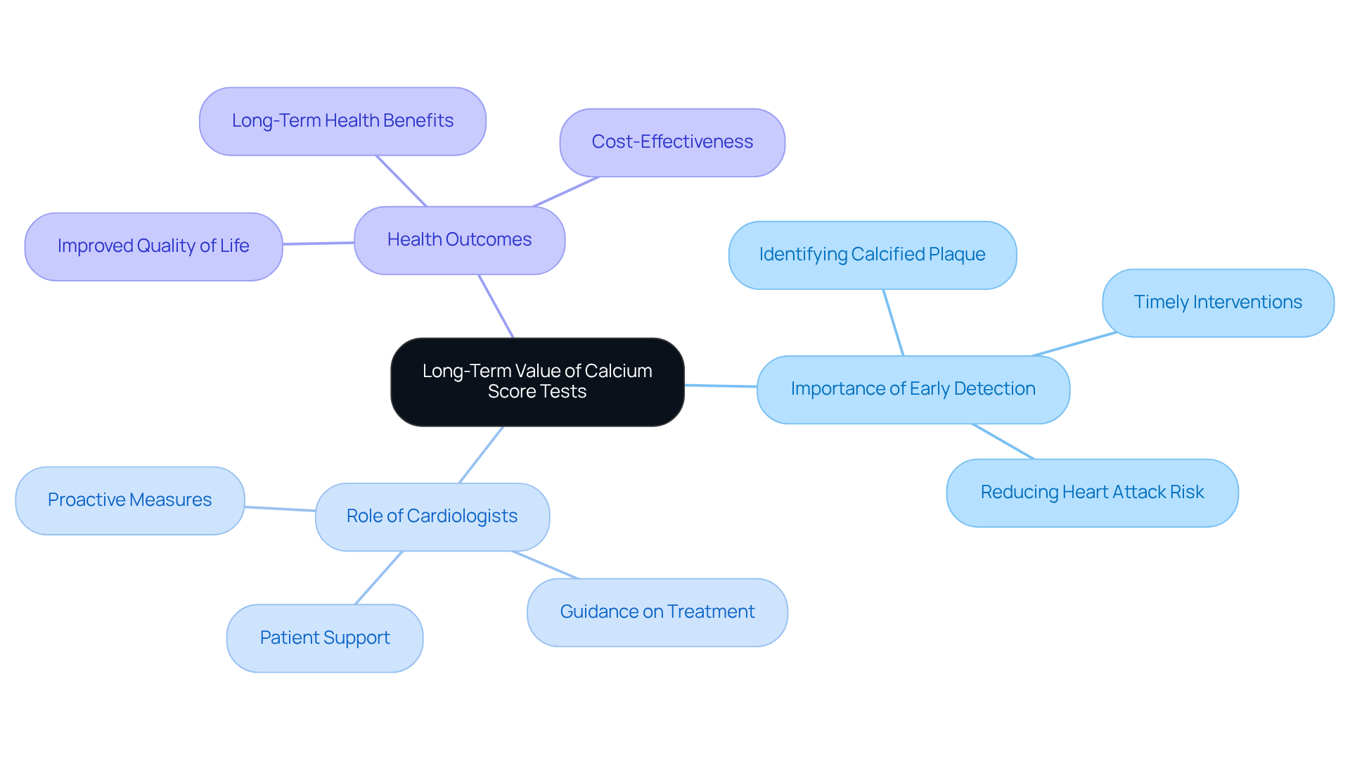 The central node represents the main topic, while the branches show related ideas and actions that support the importance of calcium score tests in maintaining heart health. The central node represents the main topic, while the branches show related ideas and actions that support the importance of calcium score tests in maintaining heart health.