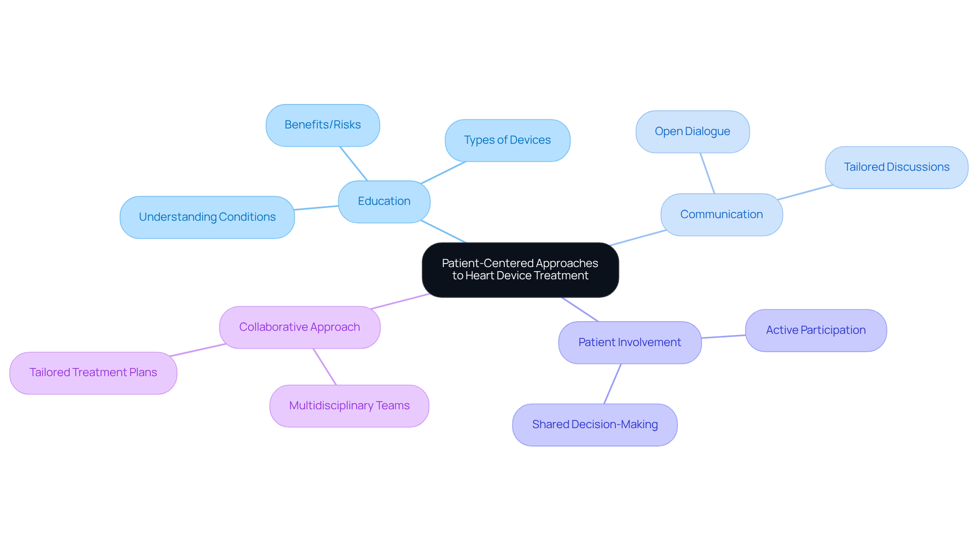 The central node represents the main theme, while branches show key areas of focus. Each sub-node provides specific aspects that contribute to a patient-centered approach, helping visualize how these elements work together. The central node represents the main theme, while branches show key areas of focus. Each sub-node provides specific aspects that contribute to a patient-centered approach, helping visualize how these elements work together.
