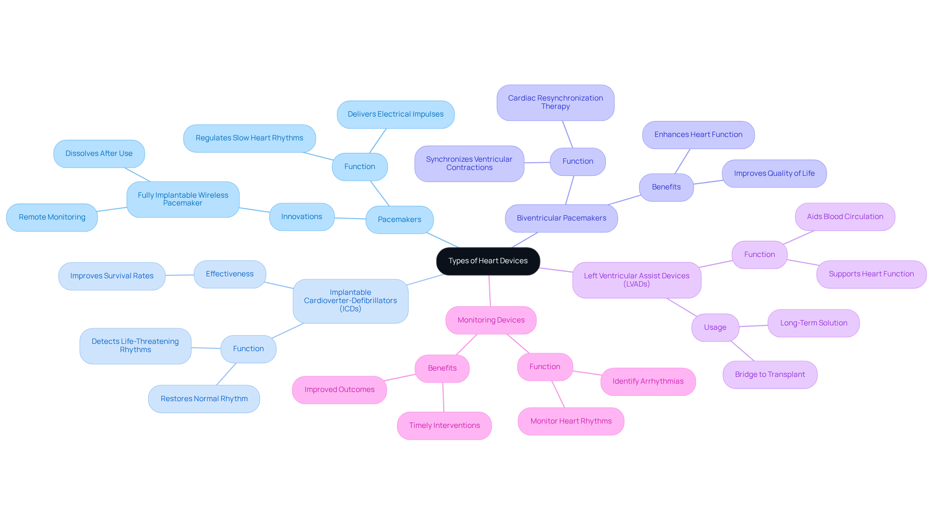 The central node represents the main topic of heart devices. Each branch shows a type of device, and the sub-branches explain what each device does and how it helps manage heart health. The central node represents the main topic of heart devices. Each branch shows a type of device, and the sub-branches explain what each device does and how it helps manage heart health.