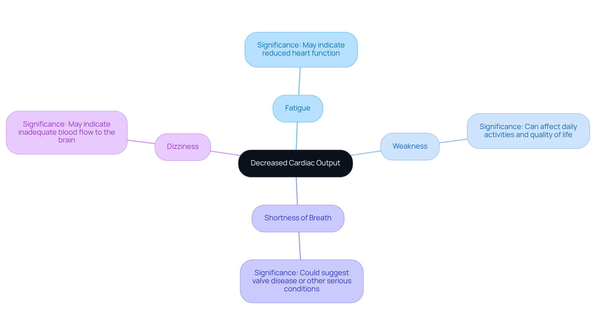 The central node represents decreased cardiac output, while the branches show the common symptoms. Each symptom is important to recognize, as they can indicate serious health issues that need attention. The central node represents decreased cardiac output, while the branches show the common symptoms. Each symptom is important to recognize, as they can indicate serious health issues that need attention.