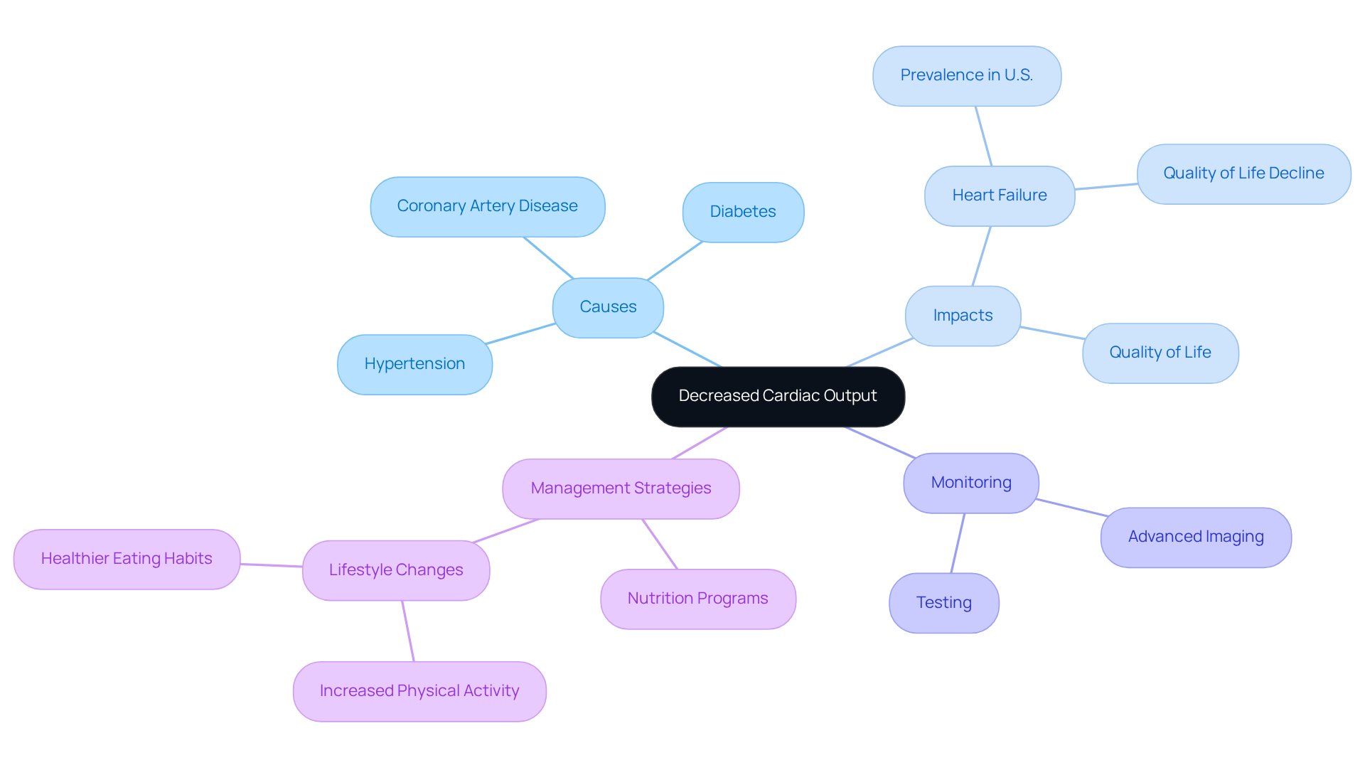 The central node represents the main topic, while the branches show related causes, impacts, and strategies for managing decreased cardiac output. Each color-coded branch helps you navigate through the information easily. The central node represents the main topic, while the branches show related causes, impacts, and strategies for managing decreased cardiac output. Each color-coded branch helps you navigate through the information easily.