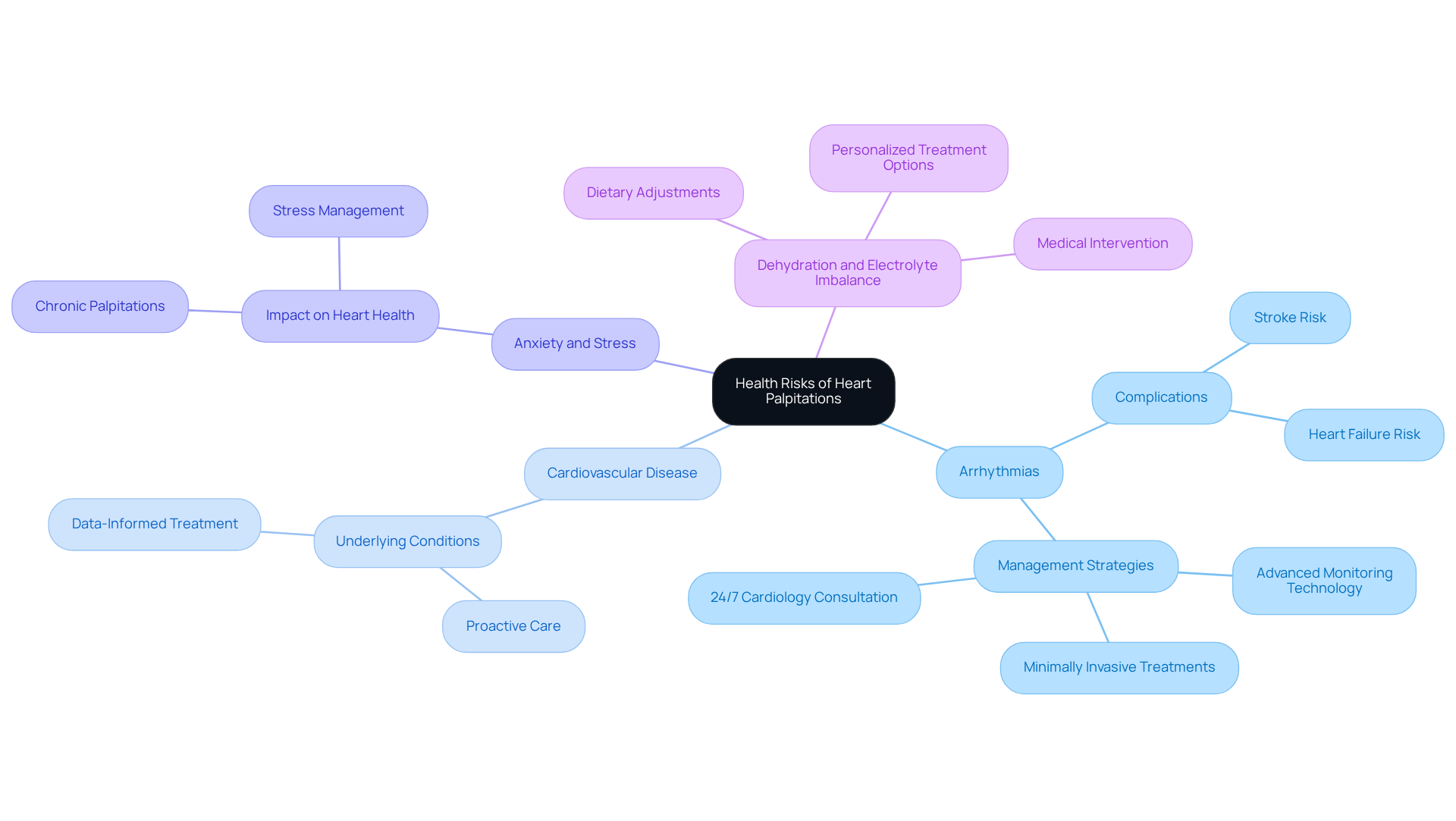 The central node represents the main topic, while the branches show different health risks. Each sub-branch provides more information about the implications and management of those risks. The central node represents the main topic, while the branches show different health risks. Each sub-branch provides more information about the implications and management of those risks.
