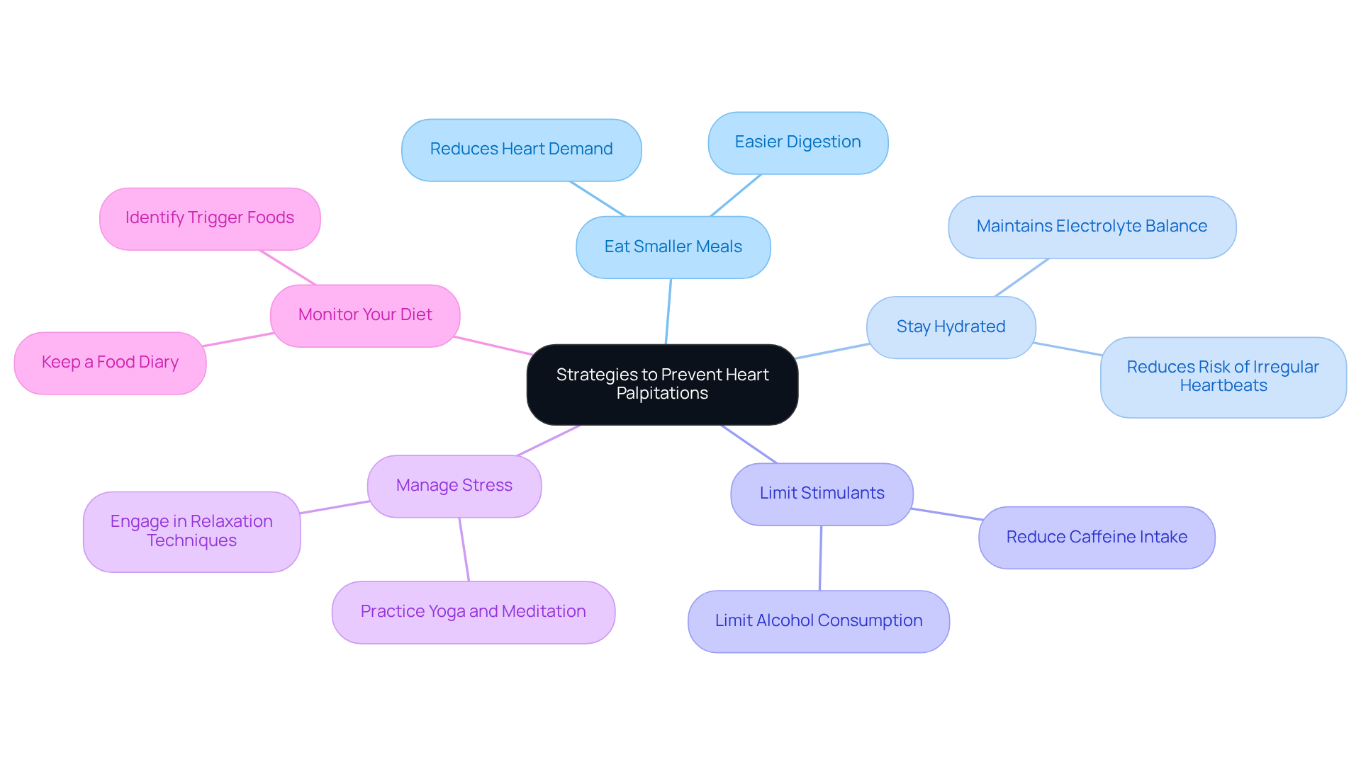 The central node represents the main topic, and each branch shows a different strategy. Follow the branches to explore each approach and its benefits. The central node represents the main topic, and each branch shows a different strategy. Follow the branches to explore each approach and its benefits.