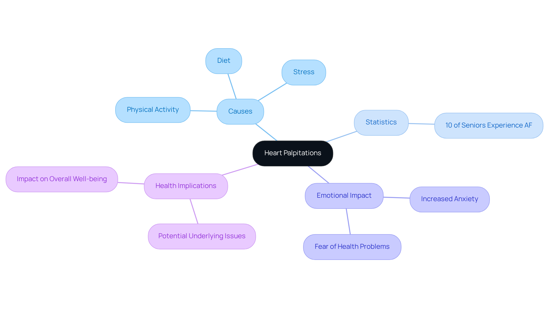 The central node represents heart palpitations, with branches showing different related topics. Each color-coded branch helps you see how various factors contribute to understanding heart health. The central node represents heart palpitations, with branches showing different related topics. Each color-coded branch helps you see how various factors contribute to understanding heart health.