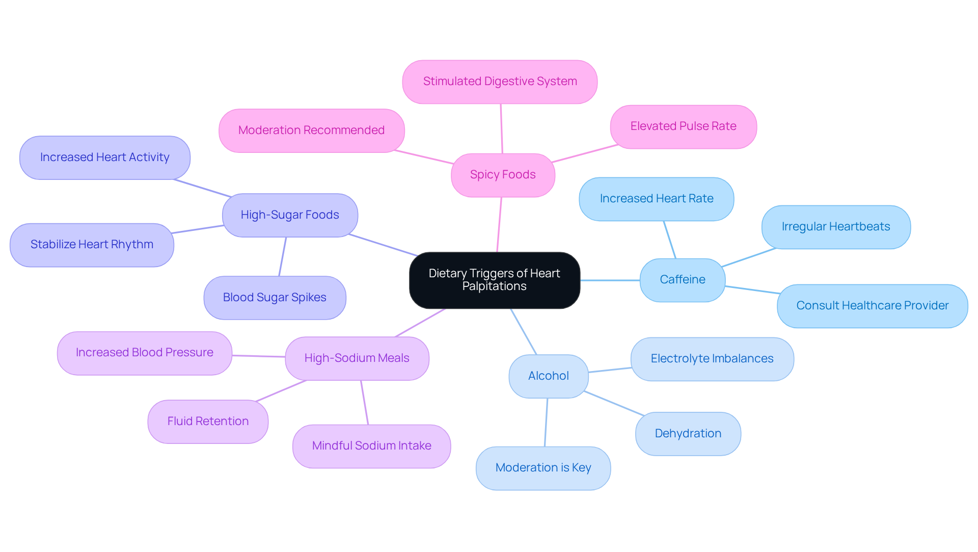 The central node represents the main topic, while each branch shows a specific dietary trigger. The sub-branches explain how each trigger can affect heart health, helping you understand what to monitor in your diet. The central node represents the main topic, while each branch shows a specific dietary trigger. The sub-branches explain how each trigger can affect heart health, helping you understand what to monitor in your diet.