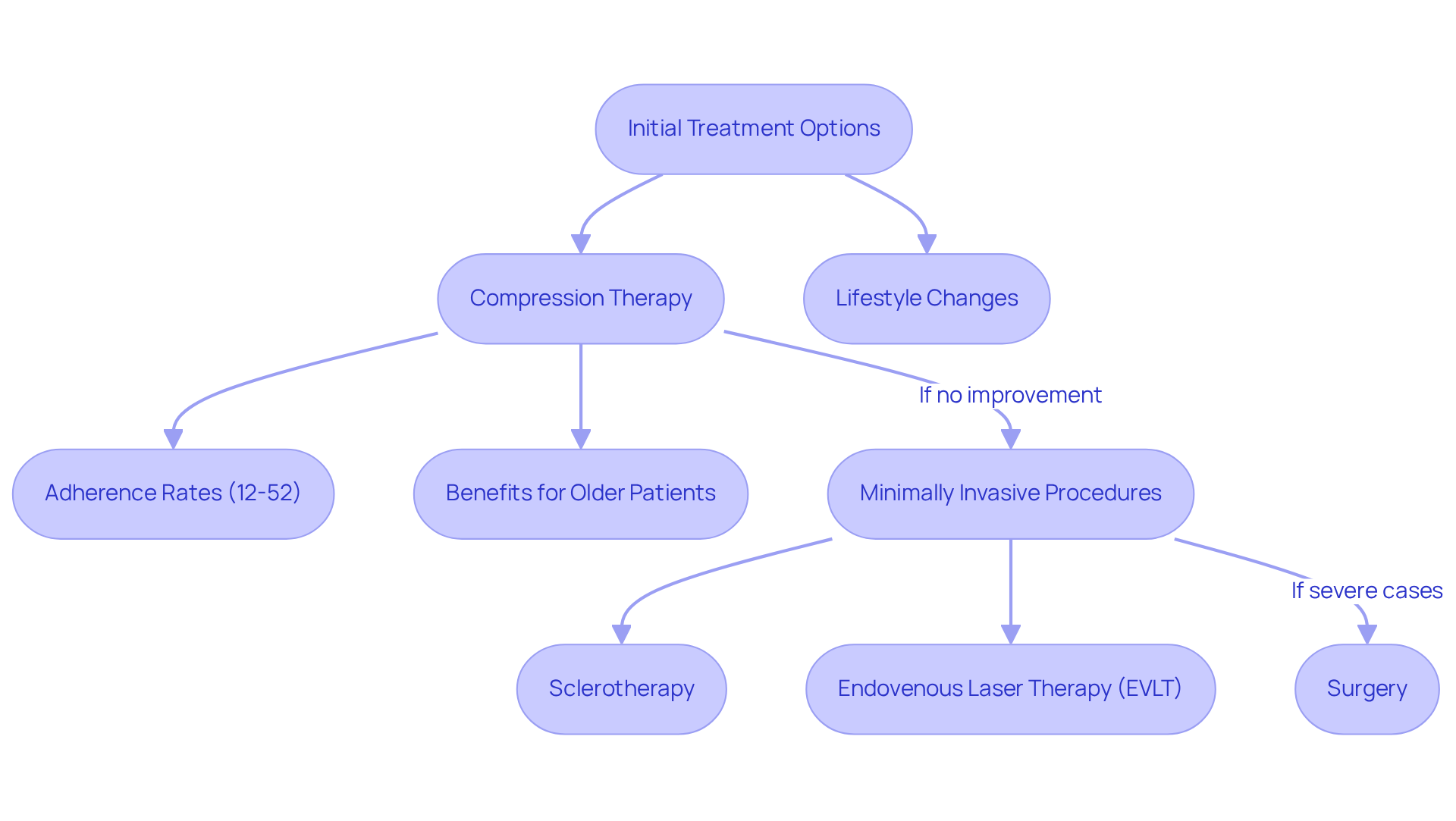This flowchart shows the pathway of treatment options for venous insufficiency. Start with conservative measures, and follow the arrows to see how treatment options progress based on patient needs and responses. This flowchart shows the pathway of treatment options for venous insufficiency. Start with conservative measures, and follow the arrows to see how treatment options progress based on patient needs and responses.