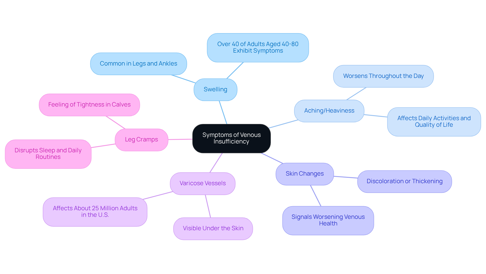 The central node represents the main topic, while each branch shows a specific symptom. The sub-branches provide extra details, helping you understand the significance of each sign. The central node represents the main topic, while each branch shows a specific symptom. The sub-branches provide extra details, helping you understand the significance of each sign.