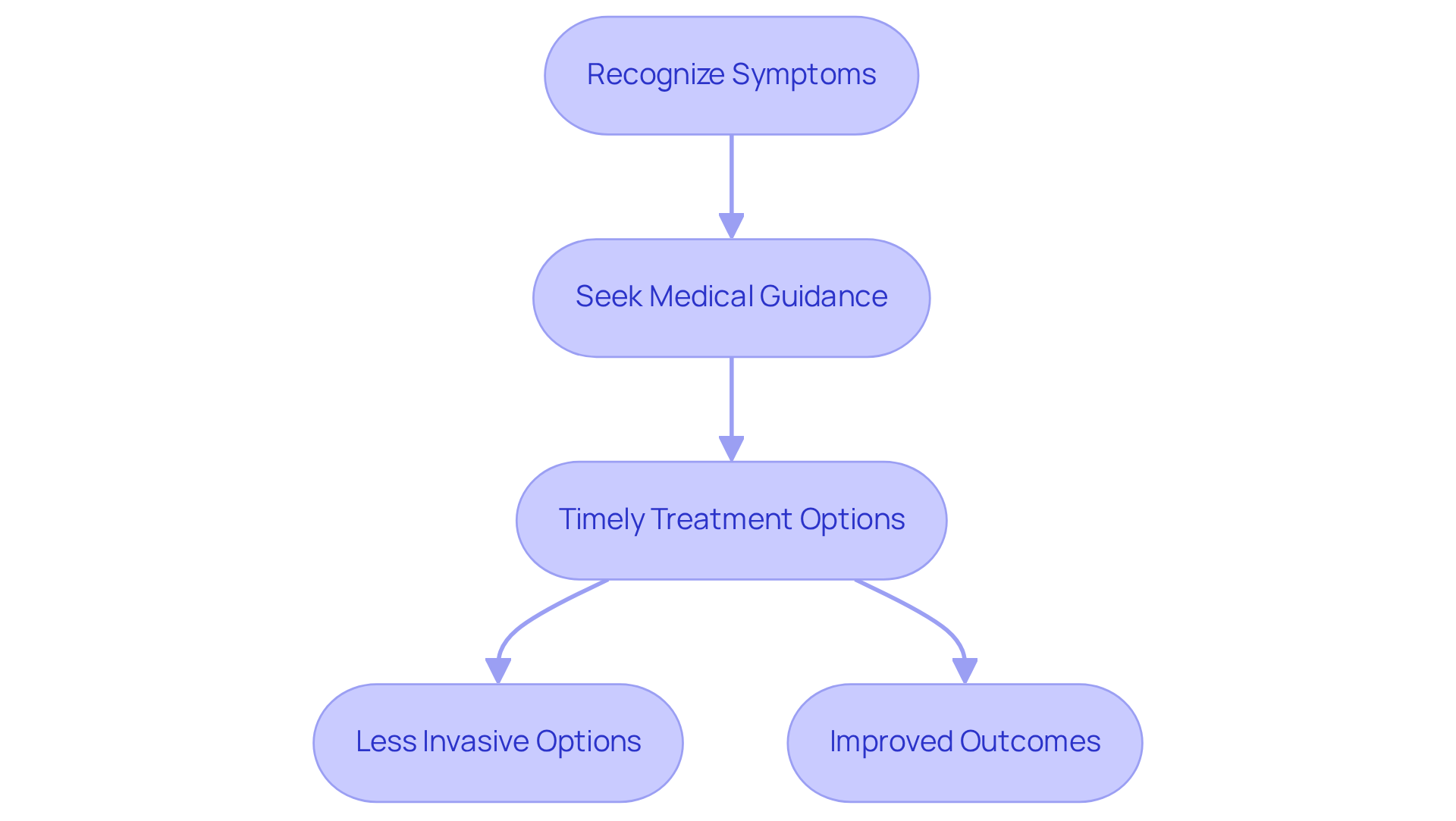 This flowchart shows the steps to take when noticing symptoms of blood flow issues. Start by recognizing symptoms, then seek medical help, which can lead to better treatment options and improved health outcomes. This flowchart shows the steps to take when noticing symptoms of blood flow issues. Start by recognizing symptoms, then seek medical help, which can lead to better treatment options and improved health outcomes.
