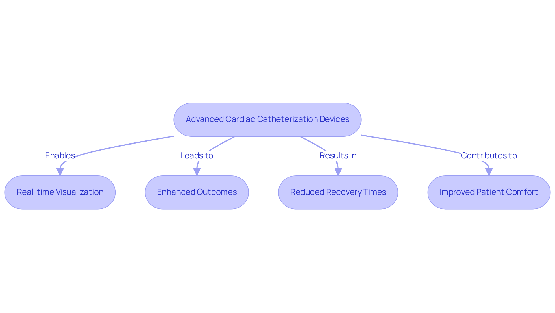 Follow the arrows to see how each benefit connects to the use of advanced devices, enhancing patient care and recovery. Follow the arrows to see how each benefit connects to the use of advanced devices, enhancing patient care and recovery.