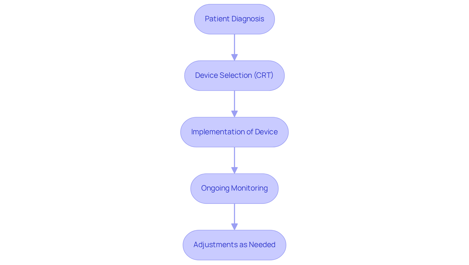 This flowchart outlines the journey of a patient undergoing CRT. Start at the diagnosis, follow through the selection and implementation of the device, and see how ongoing monitoring and adjustments play a crucial role in patient care. This flowchart outlines the journey of a patient undergoing CRT. Start at the diagnosis, follow through the selection and implementation of the device, and see how ongoing monitoring and adjustments play a crucial role in patient care.