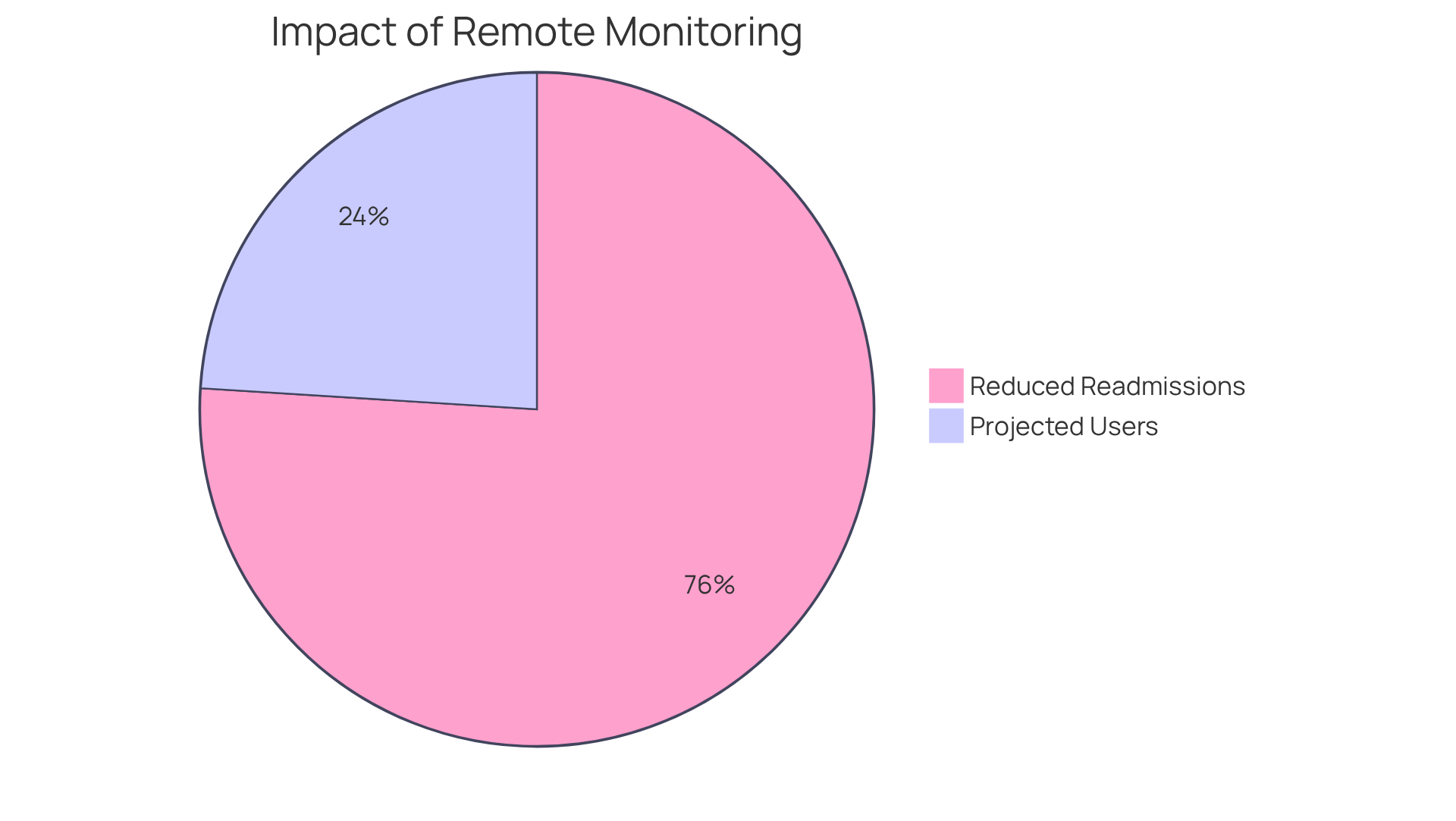The blue slice shows how much hospital readmissions can decrease with remote monitoring, while the green slice indicates the growing number of Americans expected to use these services. The larger the slice, the more significant the impact! The blue slice shows how much hospital readmissions can decrease with remote monitoring, while the green slice indicates the growing number of Americans expected to use these services. The larger the slice, the more significant the impact!