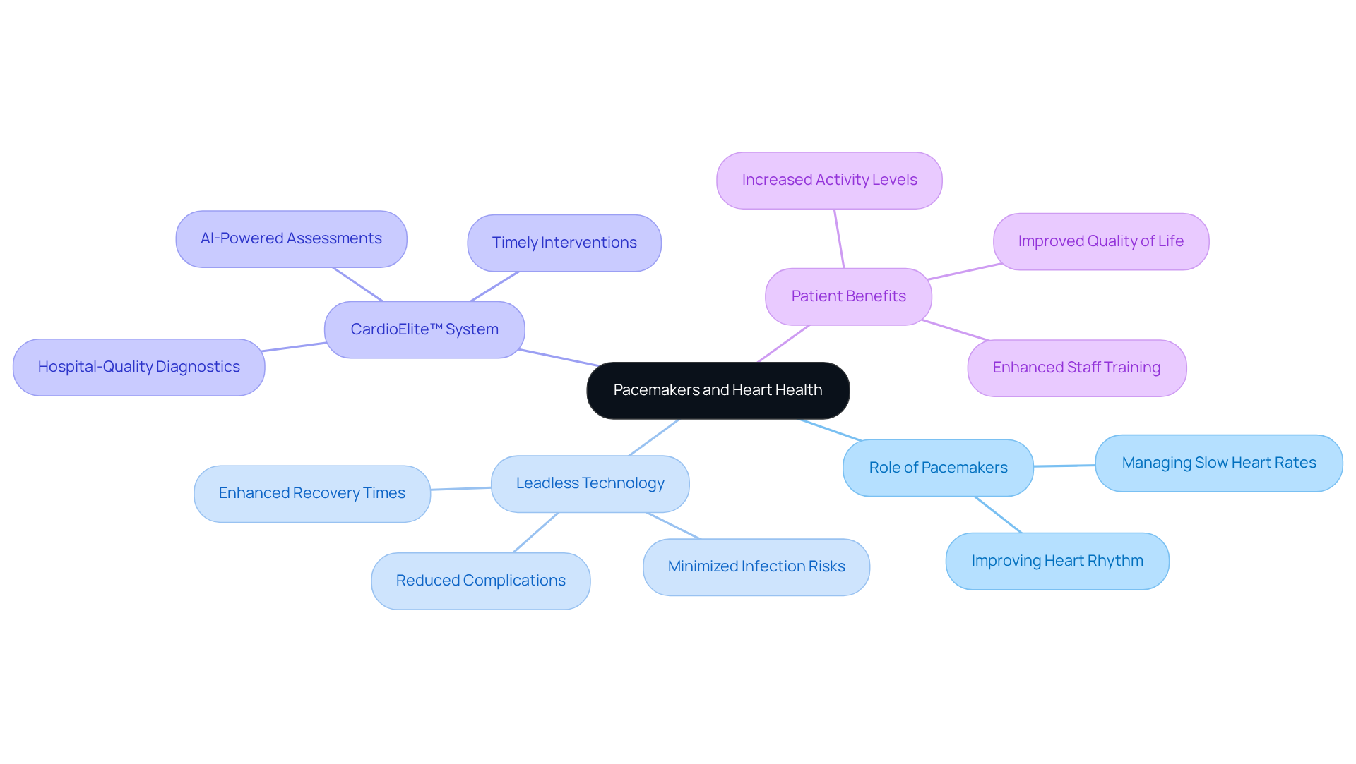 The central node represents the main topic, while branches show different aspects of pacemakers and their benefits. Follow the branches to explore how each part contributes to better heart health. The central node represents the main topic, while branches show different aspects of pacemakers and their benefits. Follow the branches to explore how each part contributes to better heart health.