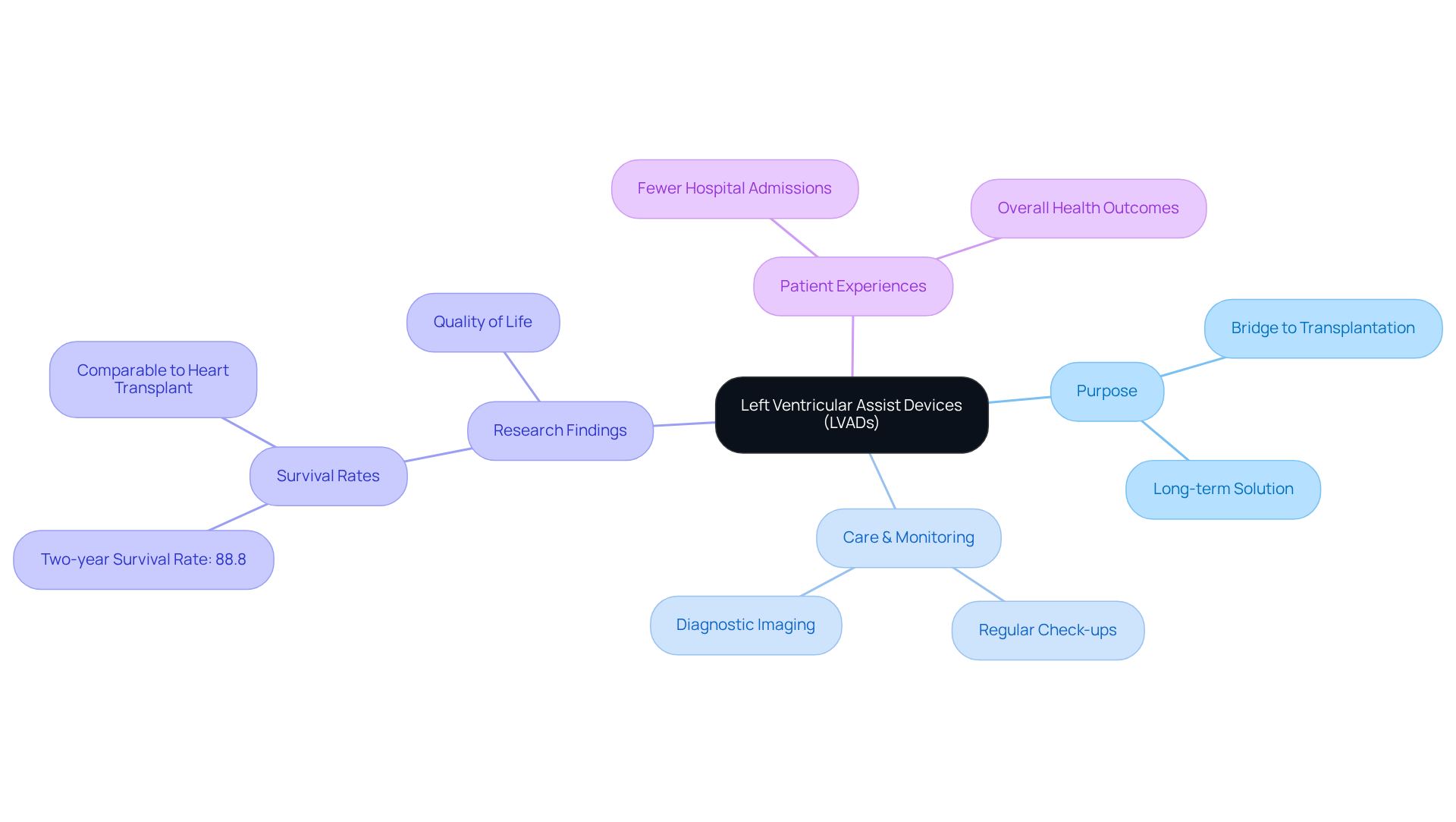 The central node represents LVADs, with branches showing their purposes, care needs, research insights, and patient experiences. Each branch highlights important aspects of how LVADs support heart function and improve patient outcomes. The central node represents LVADs, with branches showing their purposes, care needs, research insights, and patient experiences. Each branch highlights important aspects of how LVADs support heart function and improve patient outcomes.