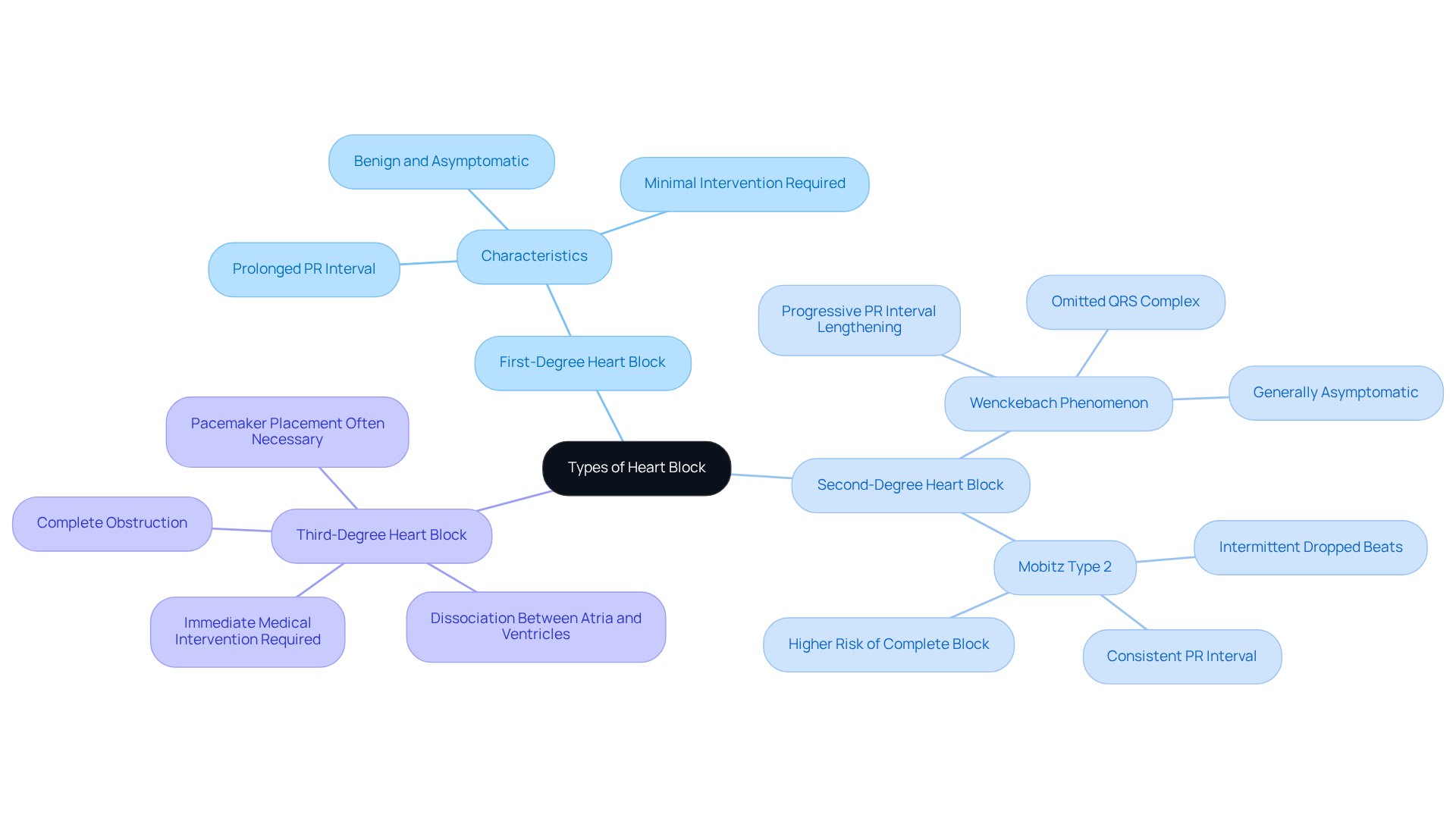 The central node represents the overall topic, while the branches show different types of heart block. Each branch provides a brief overview of the characteristics and implications of that type, helping you understand how they differ. The central node represents the overall topic, while the branches show different types of heart block. Each branch provides a brief overview of the characteristics and implications of that type, helping you understand how they differ.