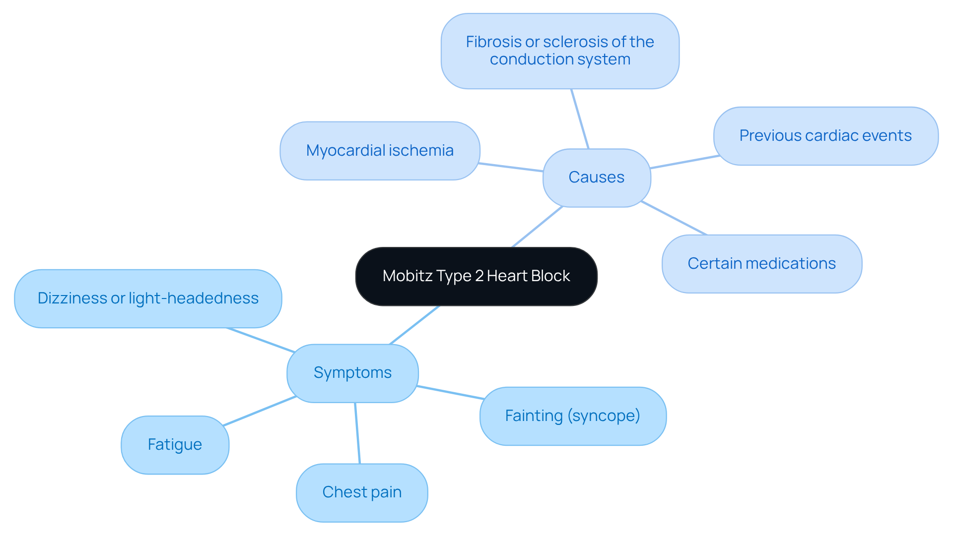 The central node represents the heart block condition, with branches showing symptoms and causes. Each symptom and cause is a sub-point that helps you understand what to look for and what might be affecting the heart. The central node represents the heart block condition, with branches showing symptoms and causes. Each symptom and cause is a sub-point that helps you understand what to look for and what might be affecting the heart.
