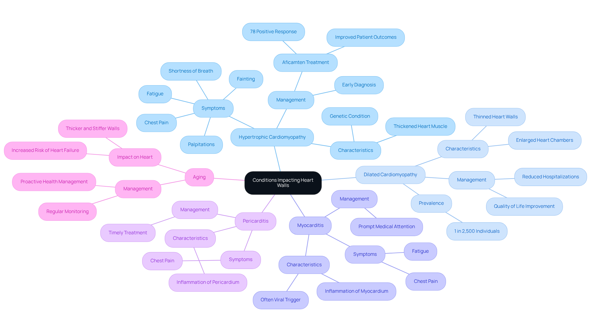The central node represents the main topic, while each branch highlights a specific condition affecting heart walls. Sub-branches provide additional details, helping you understand the implications of each condition on heart health. The central node represents the main topic, while each branch highlights a specific condition affecting heart walls. Sub-branches provide additional details, helping you understand the implications of each condition on heart health.