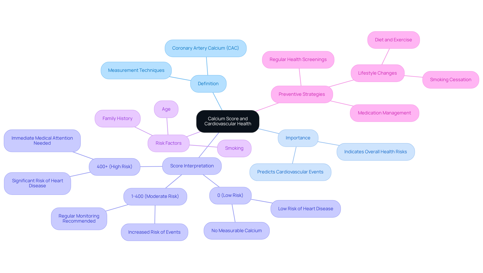 The central node represents Calcium Score, with branches showing its definition, importance, how to interpret scores, associated risks, and preventive measures. Follow the branches to explore each aspect of how Calcium Score relates to heart health. The central node represents Calcium Score, with branches showing its definition, importance, how to interpret scores, associated risks, and preventive measures. Follow the branches to explore each aspect of how Calcium Score relates to heart health.