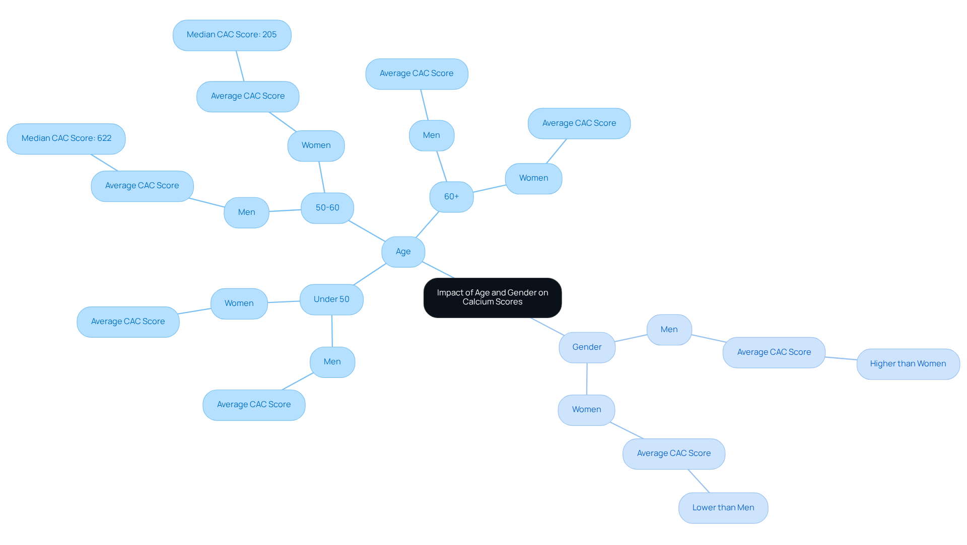 The central node represents the overall topic, while branches show how age and gender affect calcium scores. Each sub-branch provides specific data points, helping you understand the trends and their implications for heart health. The central node represents the overall topic, while branches show how age and gender affect calcium scores. Each sub-branch provides specific data points, helping you understand the trends and their implications for heart health.