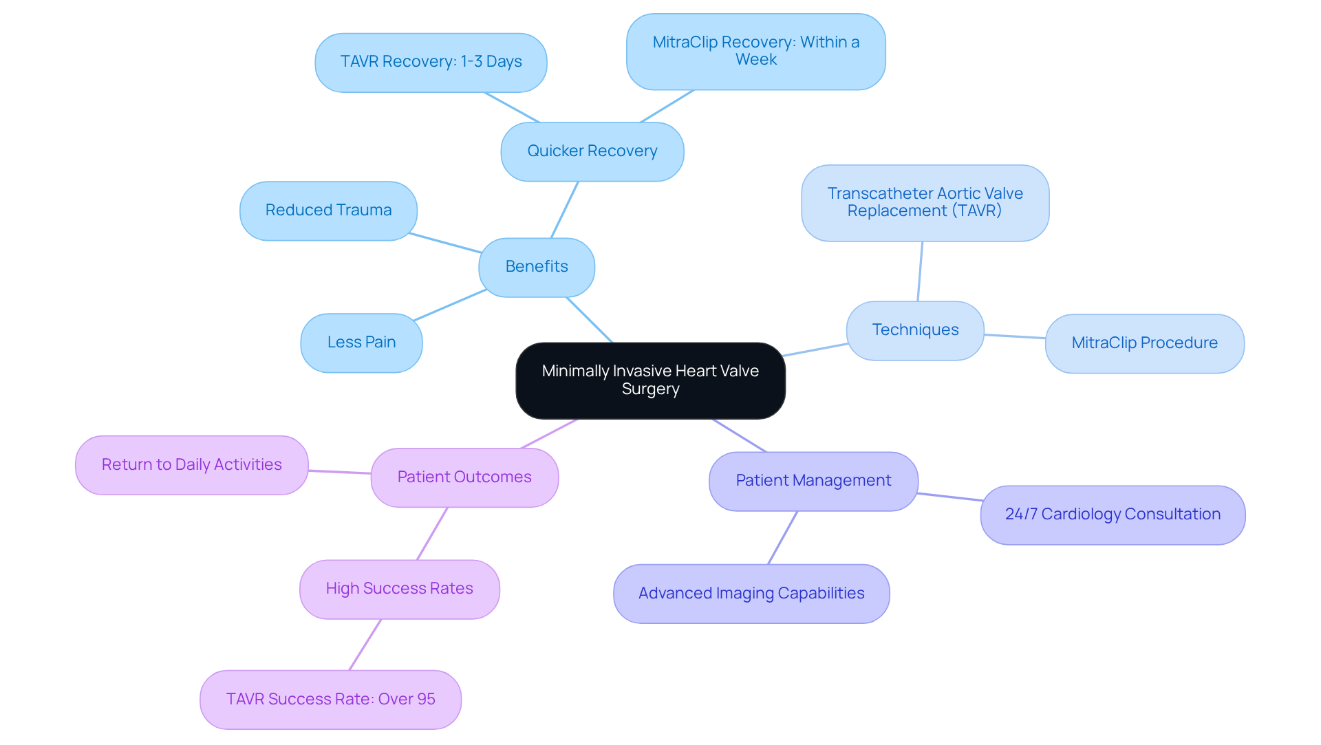 The central node represents the main topic, while branches show the various benefits, techniques, and management strategies related to minimally invasive heart valve surgery. Each color-coded branch helps you quickly identify different aspects of the surgery.