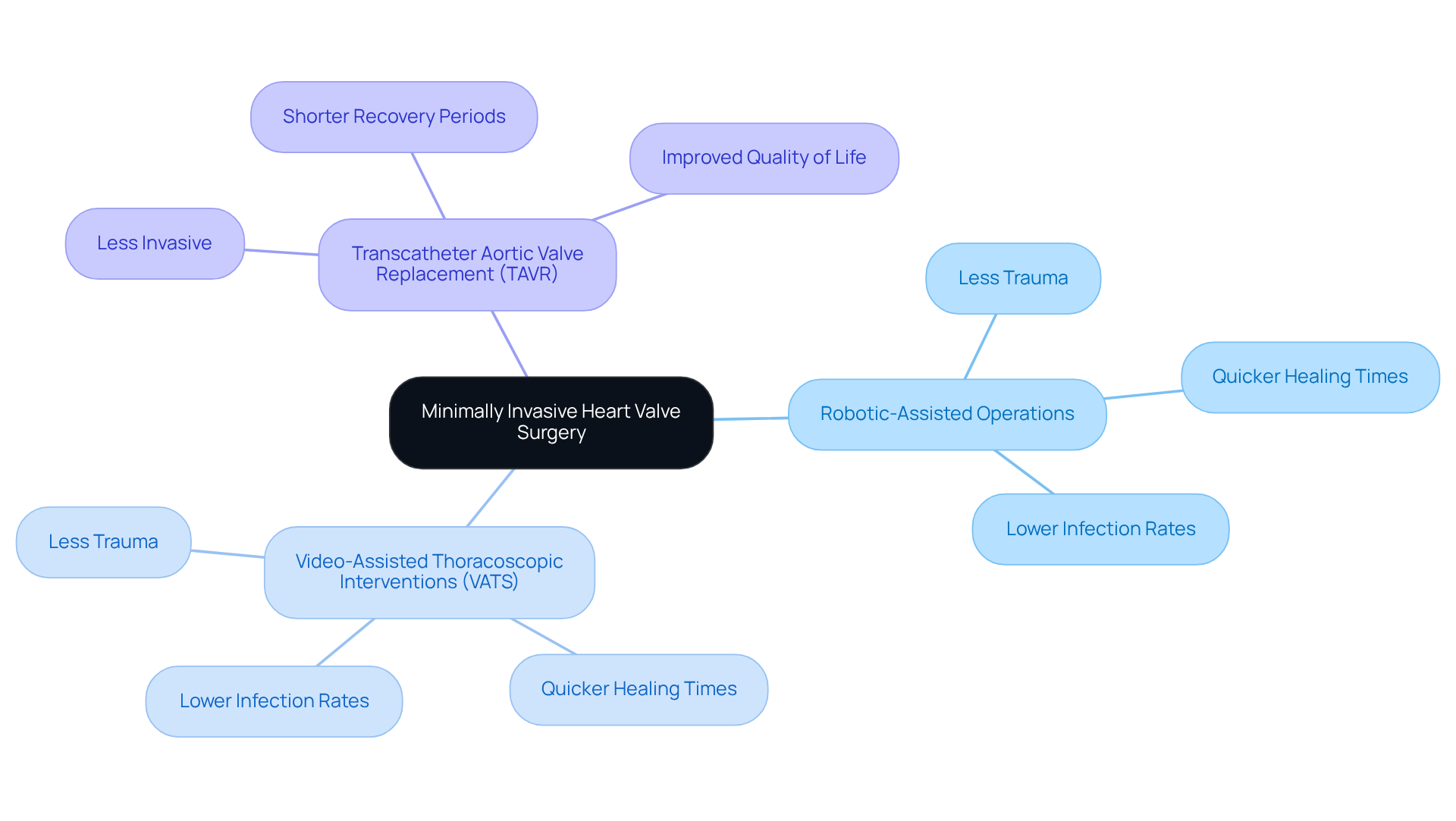 The central node represents the main topic, while the branches show different surgical techniques and their benefits. Each color-coded branch helps you easily identify and understand the advantages of each method.