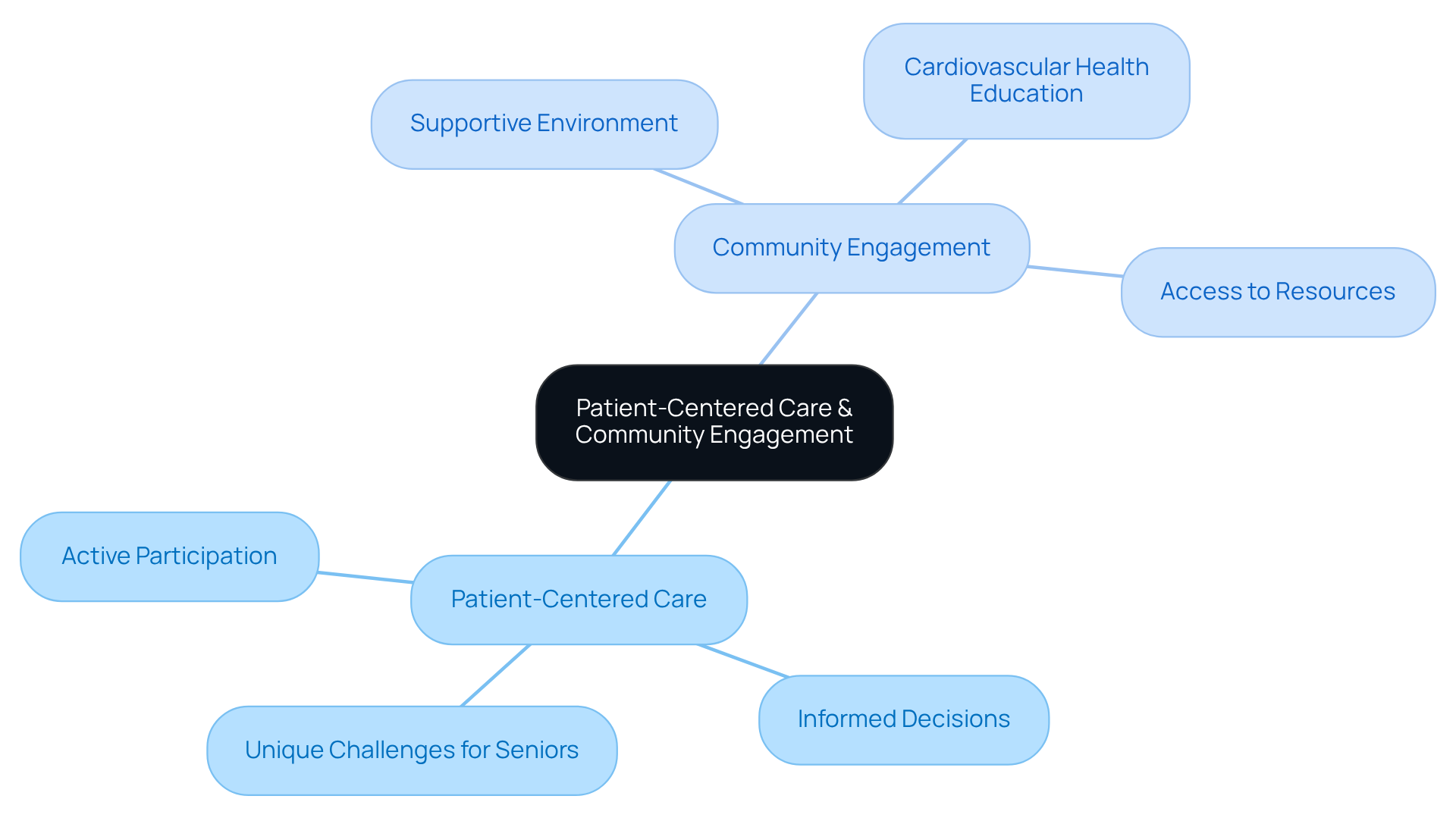 The central idea represents the focus on patient-centered care and community engagement, with branches showing how each aspect contributes to better health outcomes for seniors.