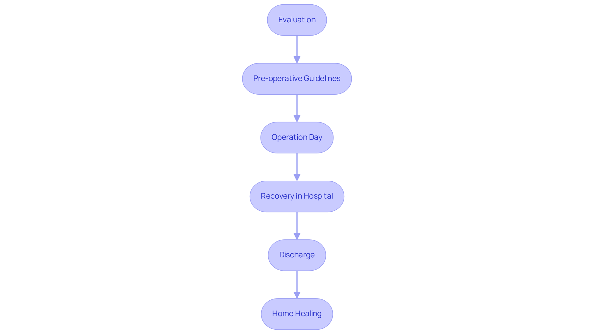 Each box represents a step in the patient journey. Follow the arrows to see how patients progress from preparation through recovery, with each stage highlighting what to expect.