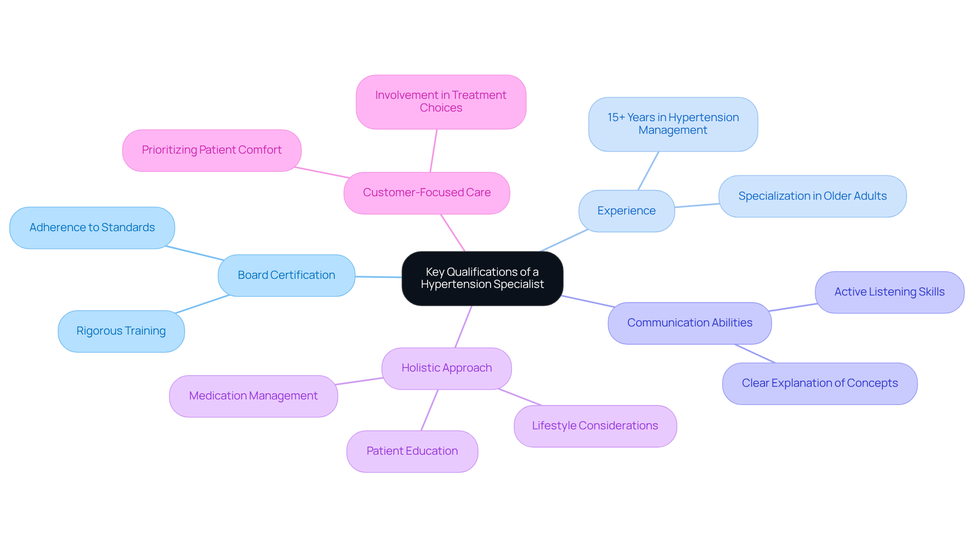 The central node represents the main topic, while each branch highlights a specific qualification. The descriptions provide additional context, helping you understand why each quality is important in choosing a specialist. The central node represents the main topic, while each branch highlights a specific qualification. The descriptions provide additional context, helping you understand why each quality is important in choosing a specialist.