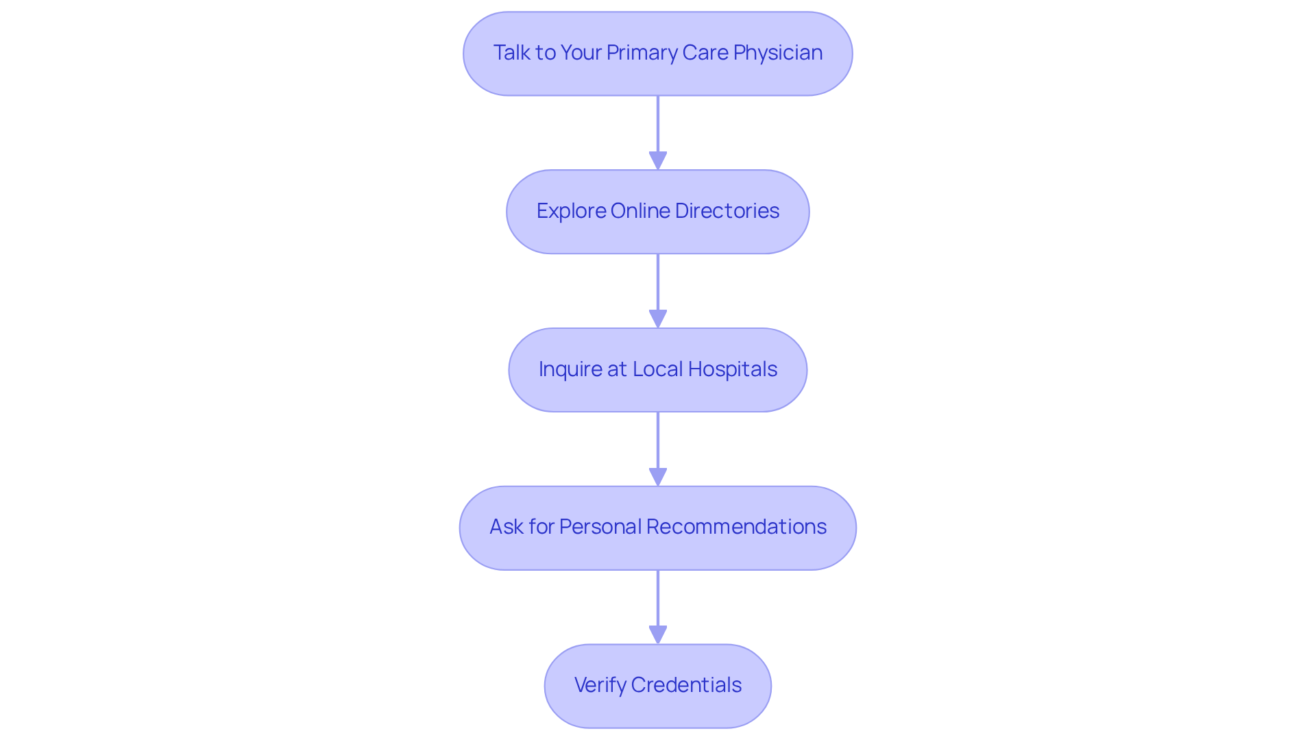Each box represents a step you can take to find a hypertension specialist. Follow the arrows to see the order in which you can approach each strategy. Each box represents a step you can take to find a hypertension specialist. Follow the arrows to see the order in which you can approach each strategy.
