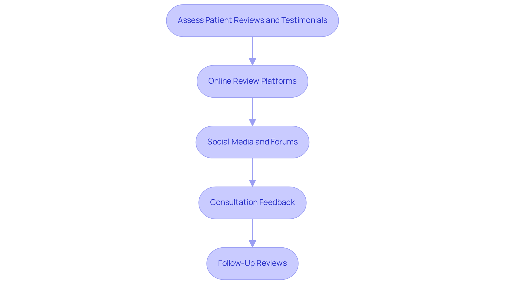 Each box represents a method for evaluating patient reviews. Follow the arrows to see the recommended steps for making an informed choice about a hypertension specialist. Each box represents a method for evaluating patient reviews. Follow the arrows to see the recommended steps for making an informed choice about a hypertension specialist.