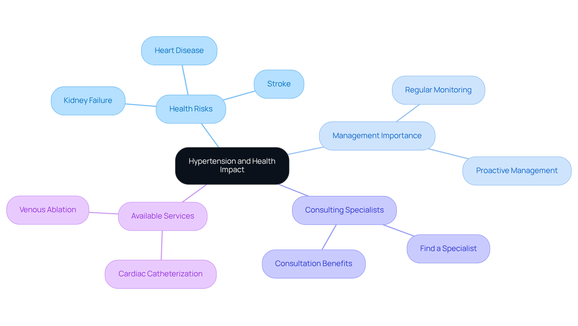 The central node represents hypertension, with branches showing its risks, the importance of management, and available services. Each branch helps you see how these elements connect and why they matter. The central node represents hypertension, with branches showing its risks, the importance of management, and available services. Each branch helps you see how these elements connect and why they matter.