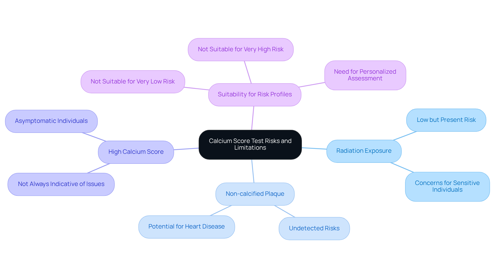 The central node represents the Calcium Score Test, while the branches highlight specific risks and limitations. Each branch provides more detail about that concern, helping you understand the broader context. The central node represents the Calcium Score Test, while the branches highlight specific risks and limitations. Each branch provides more detail about that concern, helping you understand the broader context.
