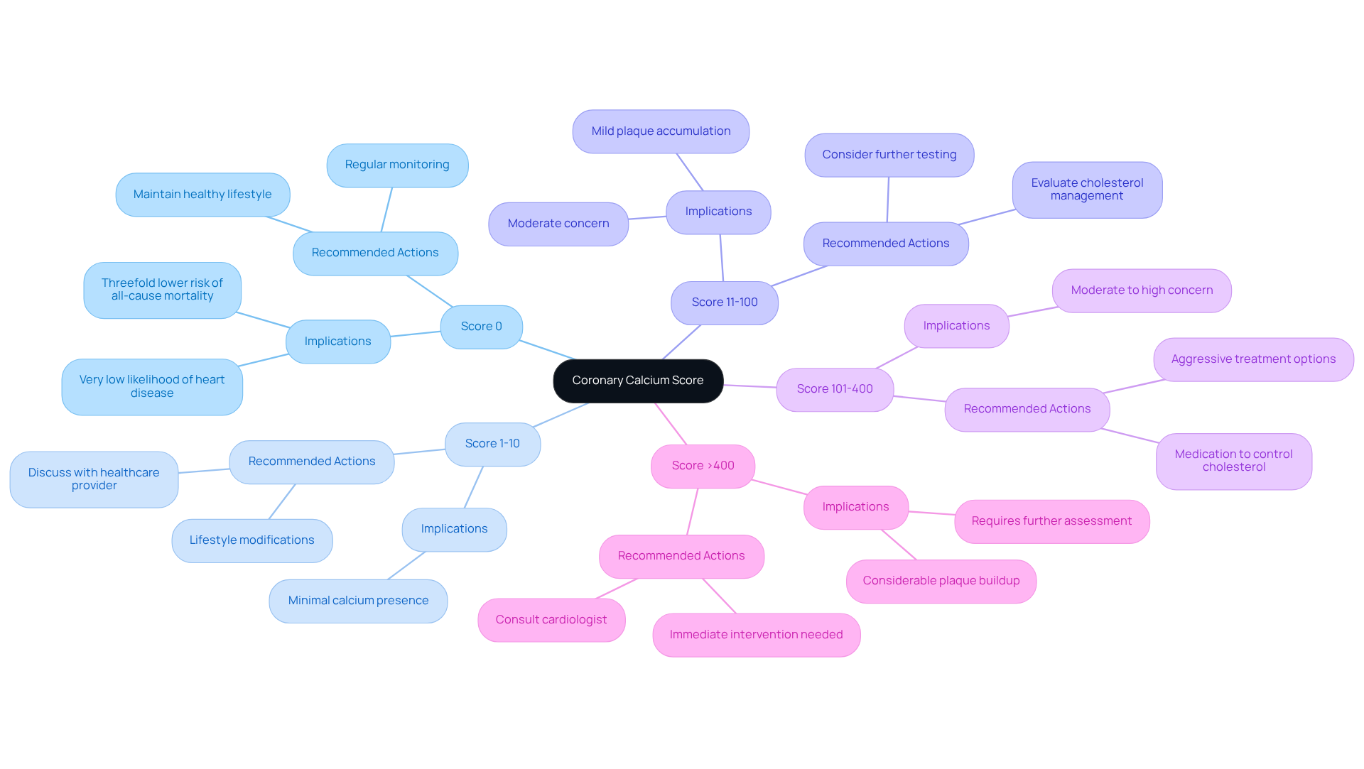 The central node represents the Calcium Score, with branches showing different score ranges. Each range explains the level of concern and potential actions, helping you visualize how your score impacts your heart health. The central node represents the Calcium Score, with branches showing different score ranges. Each range explains the level of concern and potential actions, helping you visualize how your score impacts your heart health.