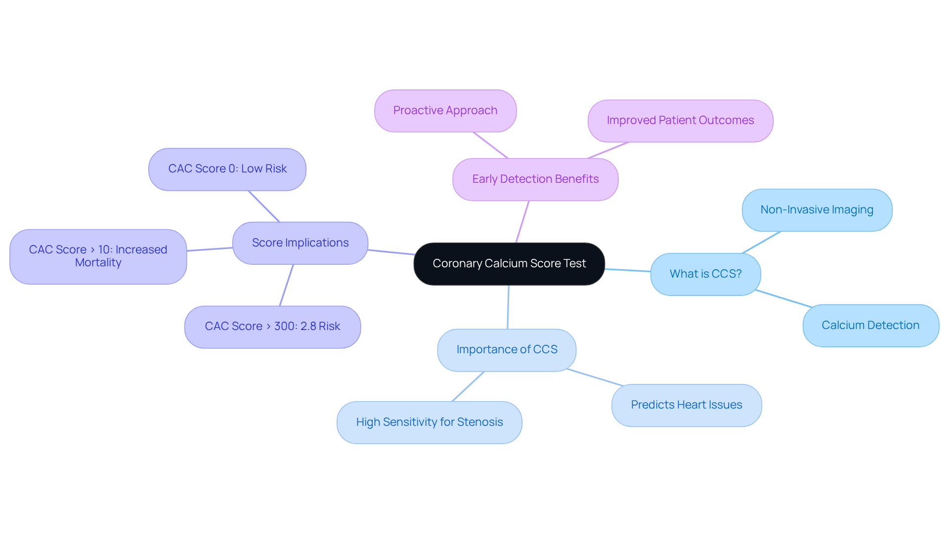 The central node represents the CCS test, while the branches show different aspects of its significance. Each branch helps you explore what the test is, why it's important, what the scores mean, and how it aids in early detection. The central node represents the CCS test, while the branches show different aspects of its significance. Each branch helps you explore what the test is, why it's important, what the scores mean, and how it aids in early detection.