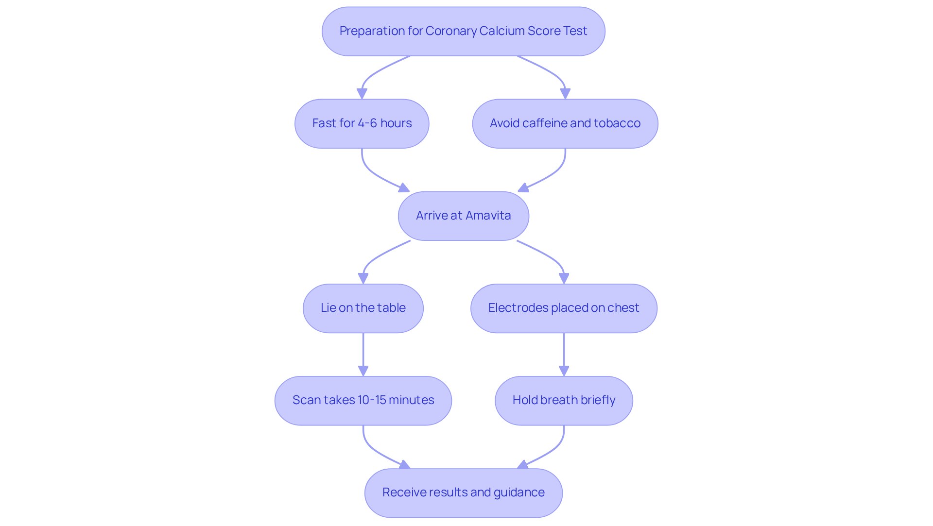 This flowchart guides you through the steps of preparing for and undergoing the coronary calcium score test. Follow the arrows to see what you need to do before and during the test. This flowchart guides you through the steps of preparing for and undergoing the coronary calcium score test. Follow the arrows to see what you need to do before and during the test.