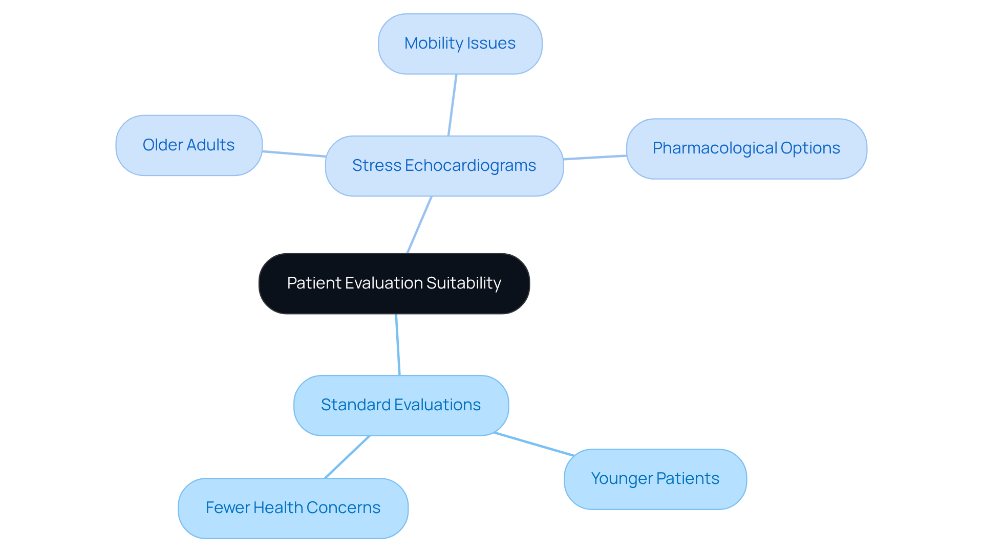 The central node represents the overall topic of patient evaluation suitability. Each branch shows different evaluation methods and their specific considerations for various patient groups, helping you understand which method might be best for whom. The central node represents the overall topic of patient evaluation suitability. Each branch shows different evaluation methods and their specific considerations for various patient groups, helping you understand which method might be best for whom.