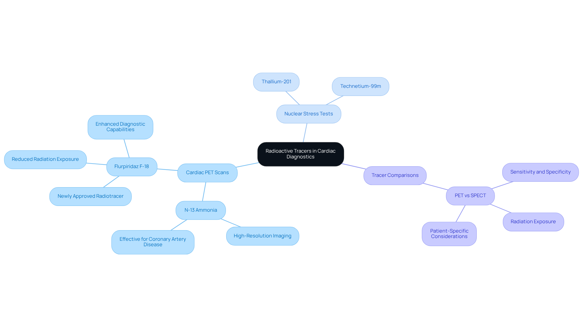 The central node represents the main topic, while branches show different tracers and their applications. Each color-coded branch helps you see how each tracer fits into the overall picture of cardiac diagnostics. The central node represents the main topic, while branches show different tracers and their applications. Each color-coded branch helps you see how each tracer fits into the overall picture of cardiac diagnostics.