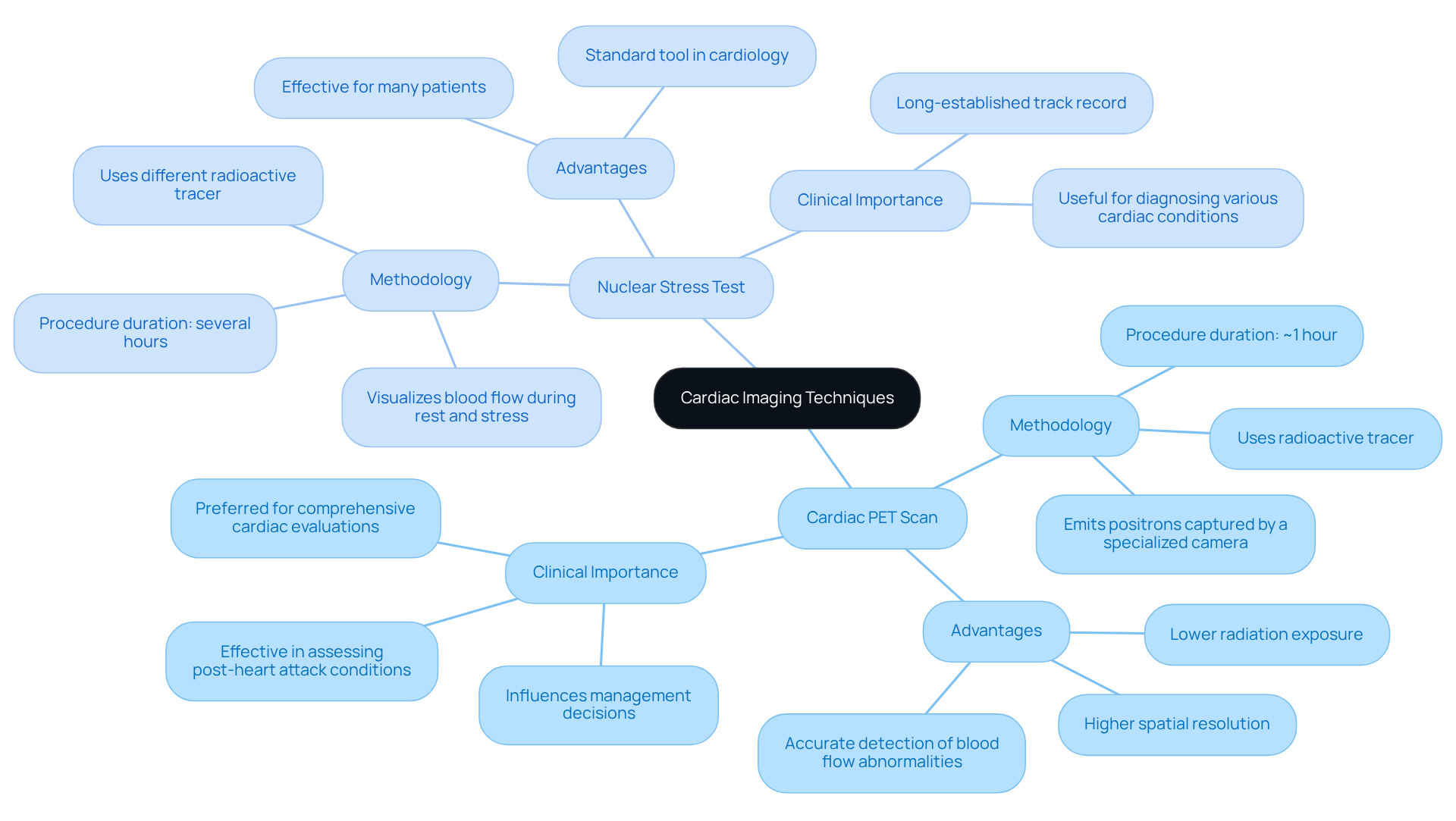 The central node represents the topic of cardiac imaging, with branches showing the two techniques. Each technique's branches detail their methods, benefits, and clinical relevance, helping you understand how they compare. The central node represents the topic of cardiac imaging, with branches showing the two techniques. Each technique's branches detail their methods, benefits, and clinical relevance, helping you understand how they compare.