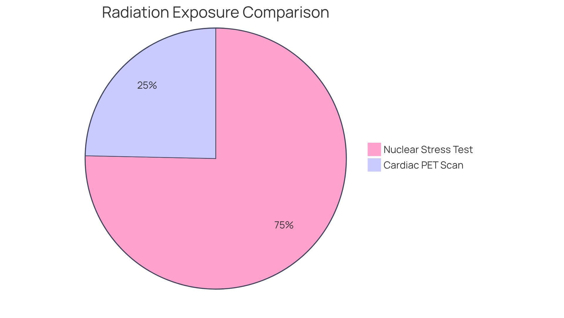 The light blue slice shows the lower radiation exposure from cardiac PET scans, while the light red slice represents the higher exposure from nuclear stress tests. This visual helps you see how much more radiation you might receive from one test compared to the other. The light blue slice shows the lower radiation exposure from cardiac PET scans, while the light red slice represents the higher exposure from nuclear stress tests. This visual helps you see how much more radiation you might receive from one test compared to the other.