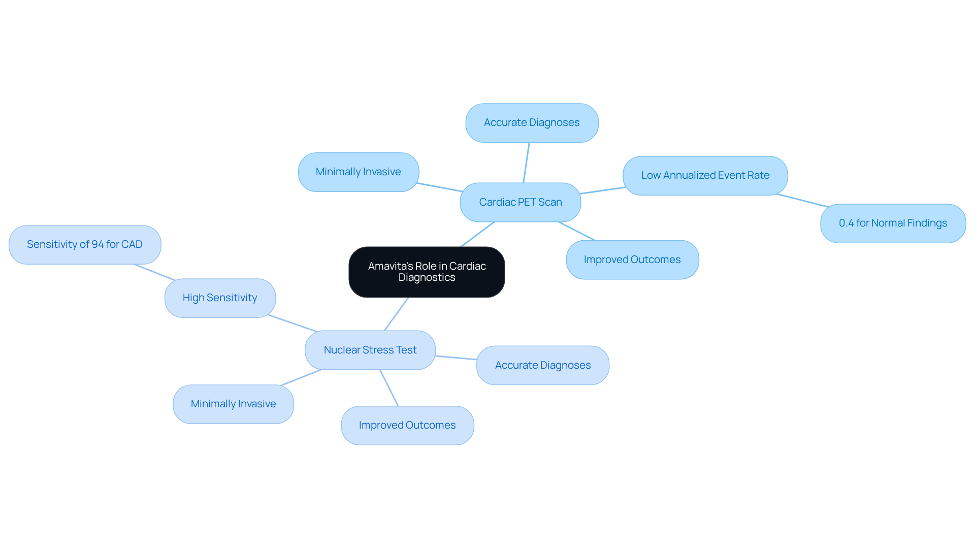 The central node represents Amavita's focus on cardiac diagnostics, with branches showing the two main tests and their respective benefits. This helps visualize how these services contribute to patient care. The central node represents Amavita's focus on cardiac diagnostics, with branches showing the two main tests and their respective benefits. This helps visualize how these services contribute to patient care.