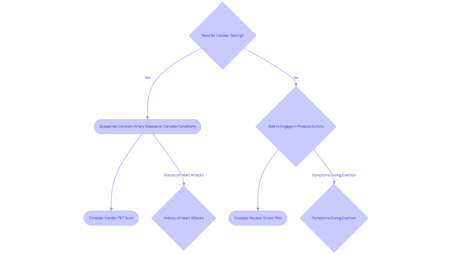 Follow the arrows to see how different health conditions guide the choice between a cardiac PET scan and a nuclear stress test. Each path represents a specific scenario to help you understand which test may be more suitable for your needs. Follow the arrows to see how different health conditions guide the choice between a cardiac PET scan and a nuclear stress test. Each path represents a specific scenario to help you understand which test may be more suitable for your needs.