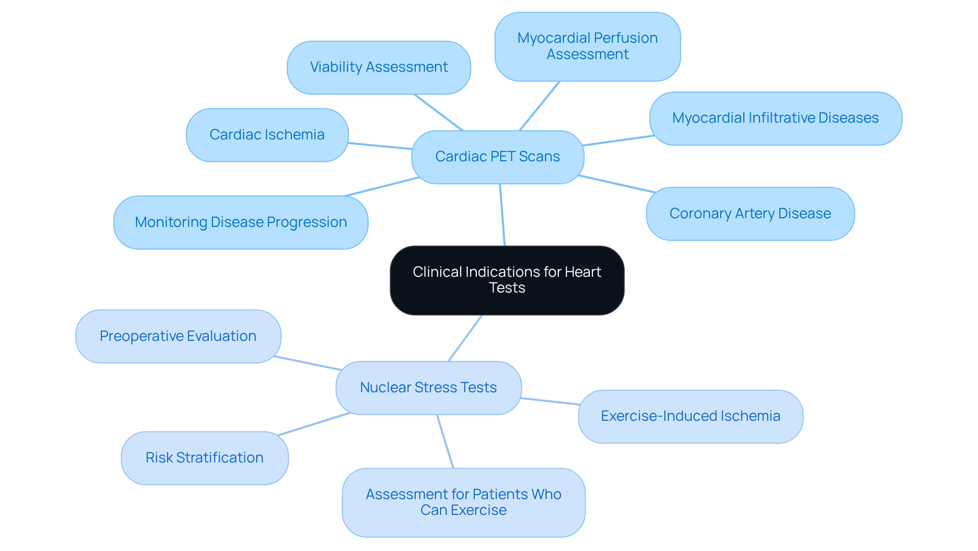 The central node represents the overall topic, while the branches show the two types of heart tests. Each sub-branch lists specific conditions or considerations for choosing that test, helping you understand when each option is appropriate. The central node represents the overall topic, while the branches show the two types of heart tests. Each sub-branch lists specific conditions or considerations for choosing that test, helping you understand when each option is appropriate.