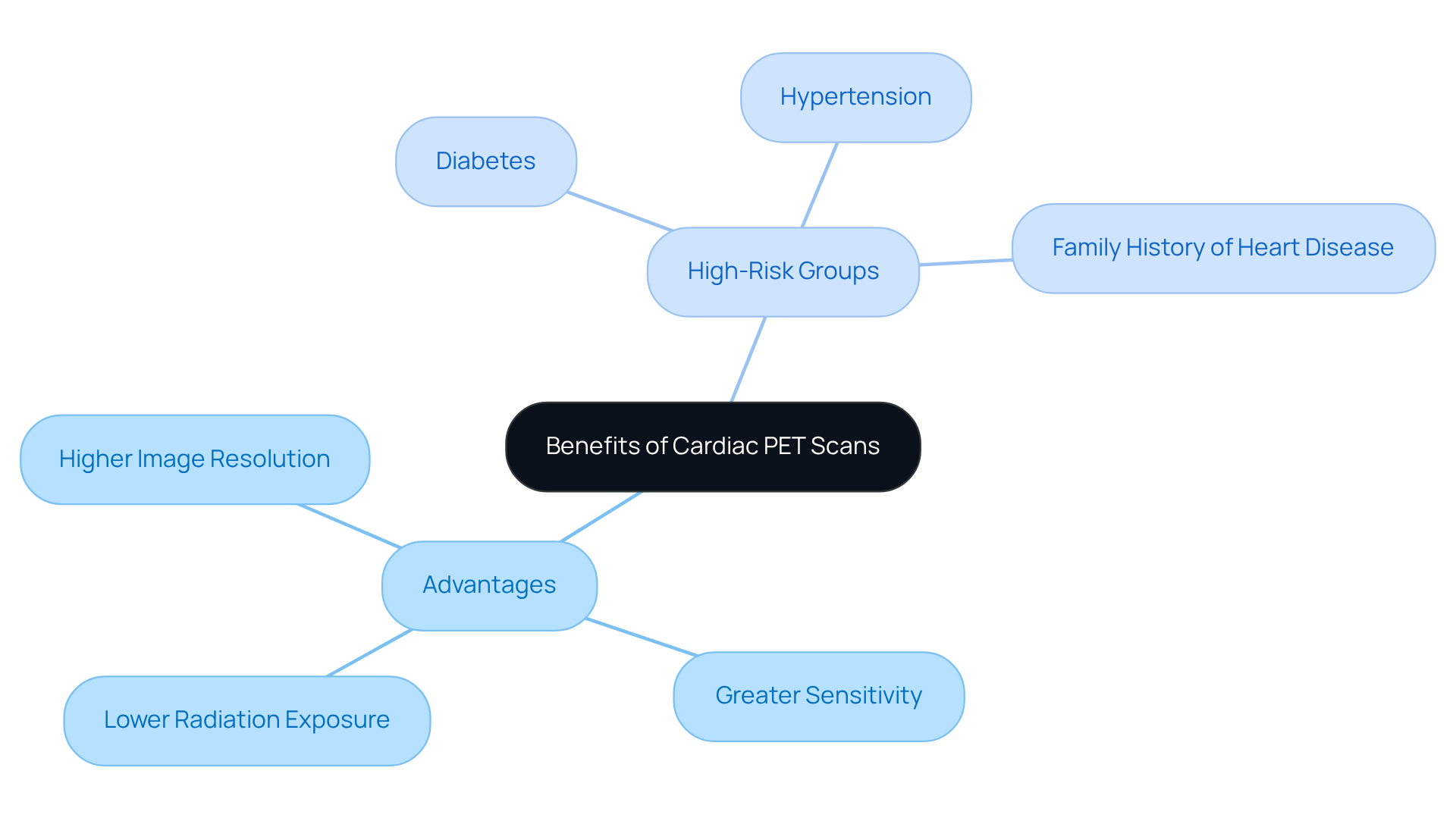 The central node represents the main topic, while the branches show the key advantages and the specific groups that benefit from cardiac PET scans. Each color-coded branch helps you quickly identify related information. The central node represents the main topic, while the branches show the key advantages and the specific groups that benefit from cardiac PET scans. Each color-coded branch helps you quickly identify related information.
