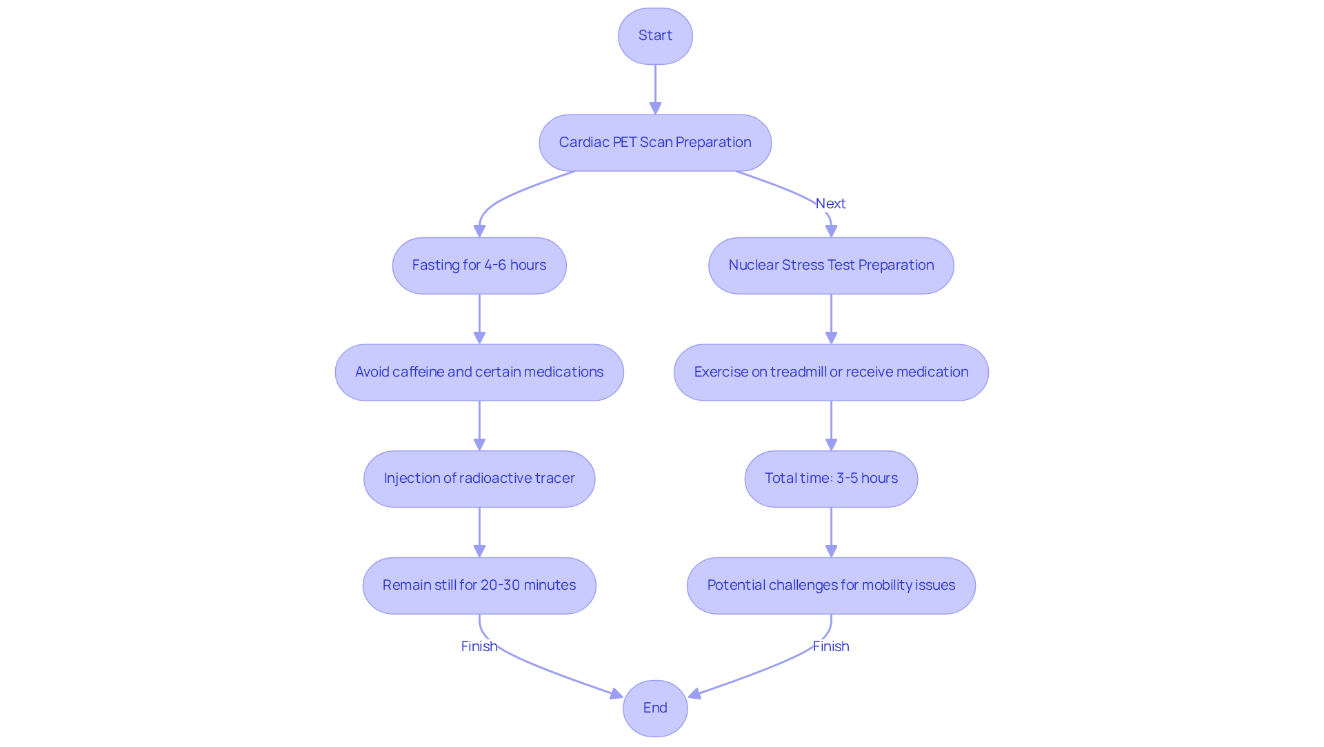 This flowchart outlines the preparation steps for both tests. Follow the branches to see what you need to do for each procedure and how they compare in terms of time and experience. This flowchart outlines the preparation steps for both tests. Follow the branches to see what you need to do for each procedure and how they compare in terms of time and experience.