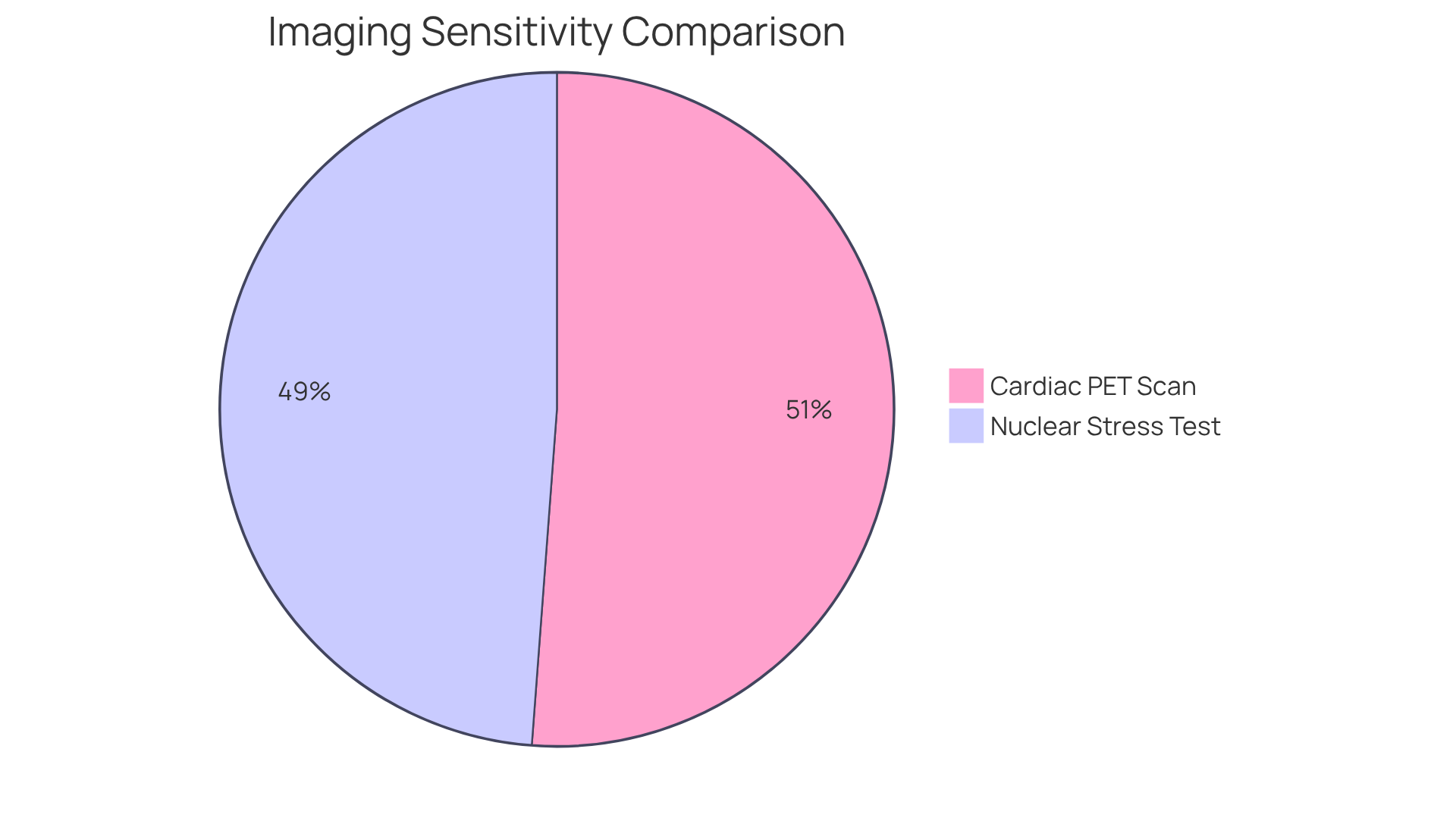 The chart shows how effective each imaging method is at detecting coronary artery disease - the larger the slice, the better the sensitivity. The chart shows how effective each imaging method is at detecting coronary artery disease - the larger the slice, the better the sensitivity.