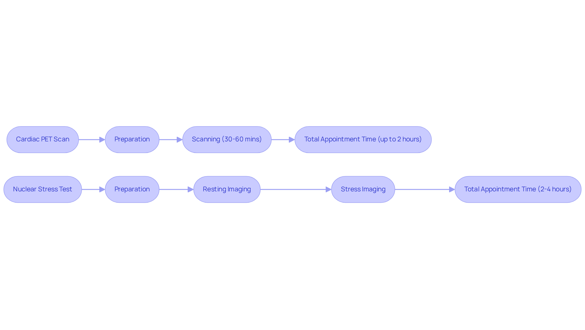 This flowchart outlines the steps and time commitments for each test. Follow the branches to see how each test is structured and the time you can expect to spend. This flowchart outlines the steps and time commitments for each test. Follow the branches to see how each test is structured and the time you can expect to spend.