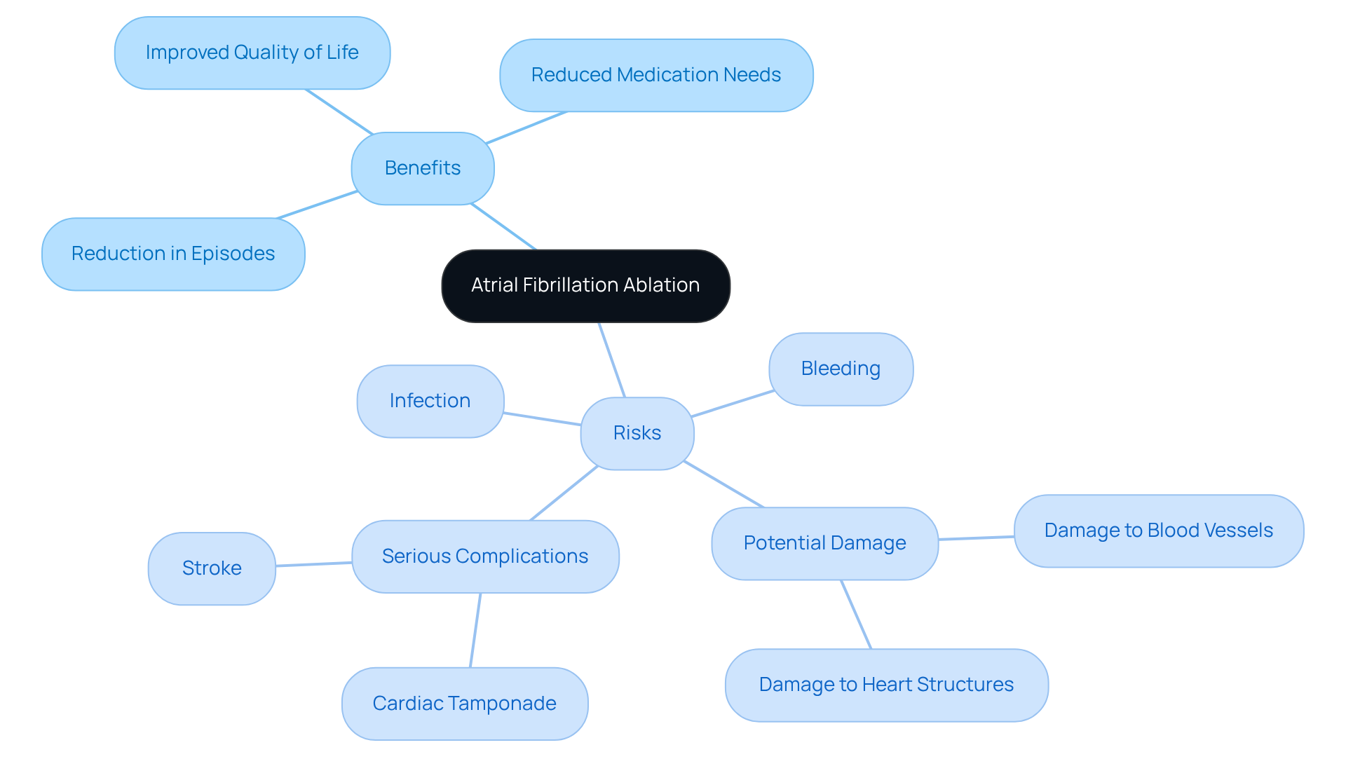 The central node represents the procedure, with branches showing the benefits and risks. Each benefit and risk is a sub-point that helps you understand what to consider when thinking about this treatment. The central node represents the procedure, with branches showing the benefits and risks. Each benefit and risk is a sub-point that helps you understand what to consider when thinking about this treatment.