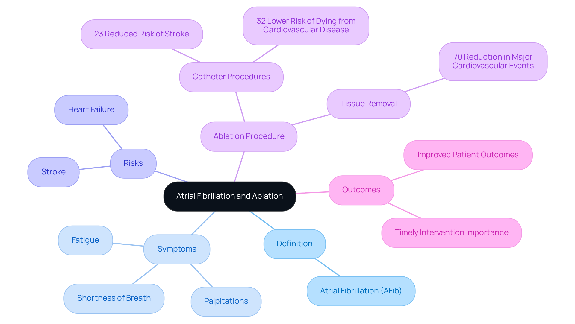 The central node represents atrial fibrillation, with branches showing symptoms, risks, treatment options, and outcomes. Each branch provides insights into how AFib affects patients and the benefits of timely intervention. The central node represents atrial fibrillation, with branches showing symptoms, risks, treatment options, and outcomes. Each branch provides insights into how AFib affects patients and the benefits of timely intervention.