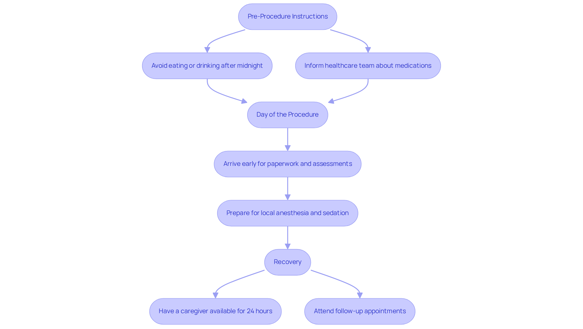 This flowchart guides you through the steps to prepare for your ablation procedure and what to expect during recovery. Follow the arrows to see how each step connects and what actions you need to take. This flowchart guides you through the steps to prepare for your ablation procedure and what to expect during recovery. Follow the arrows to see how each step connects and what actions you need to take.
