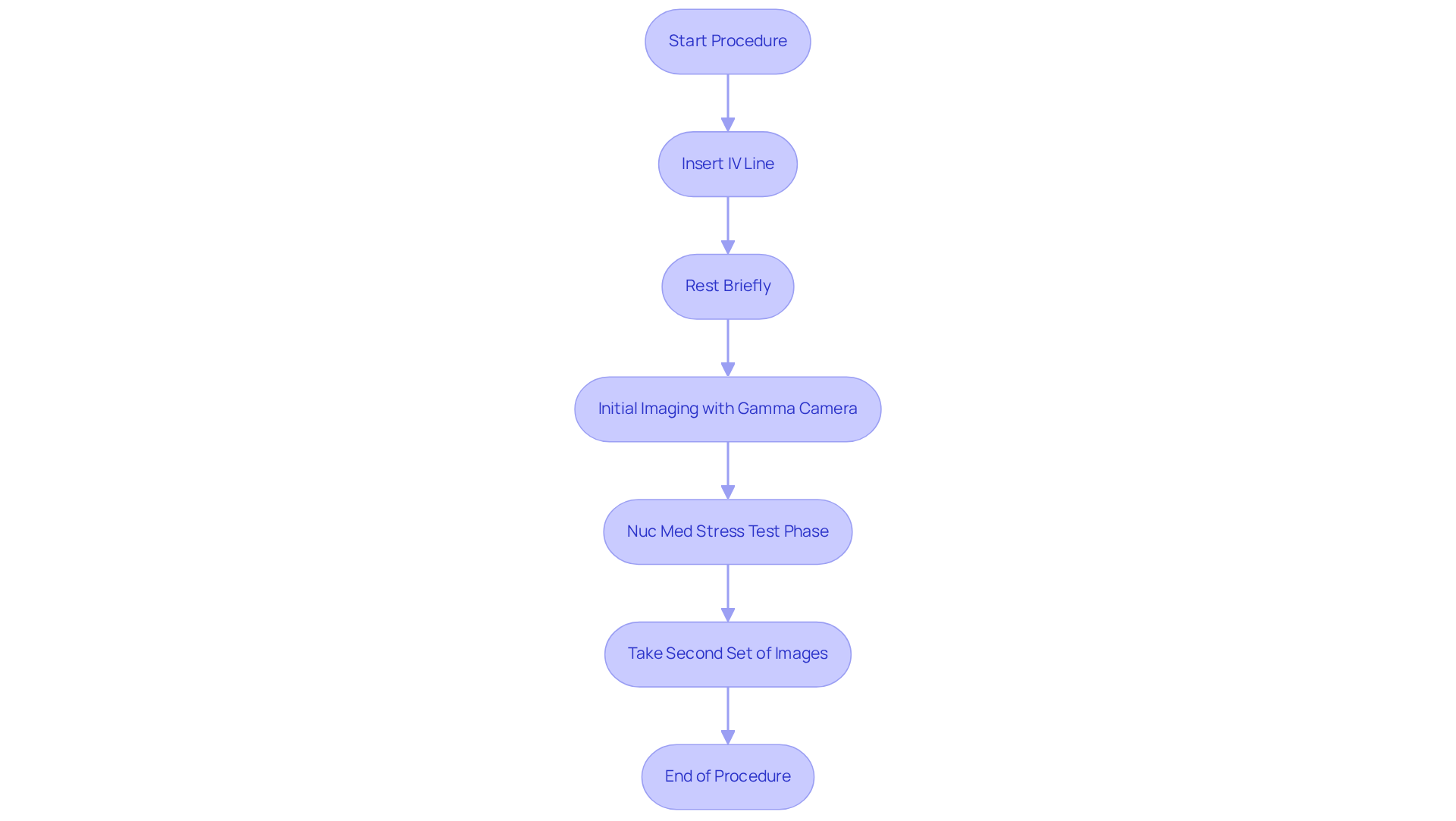 Each box represents a step in the procedure. Follow the arrows to see how the process flows from start to finish, ensuring you understand what happens at each stage. Each box represents a step in the procedure. Follow the arrows to see how the process flows from start to finish, ensuring you understand what happens at each stage.