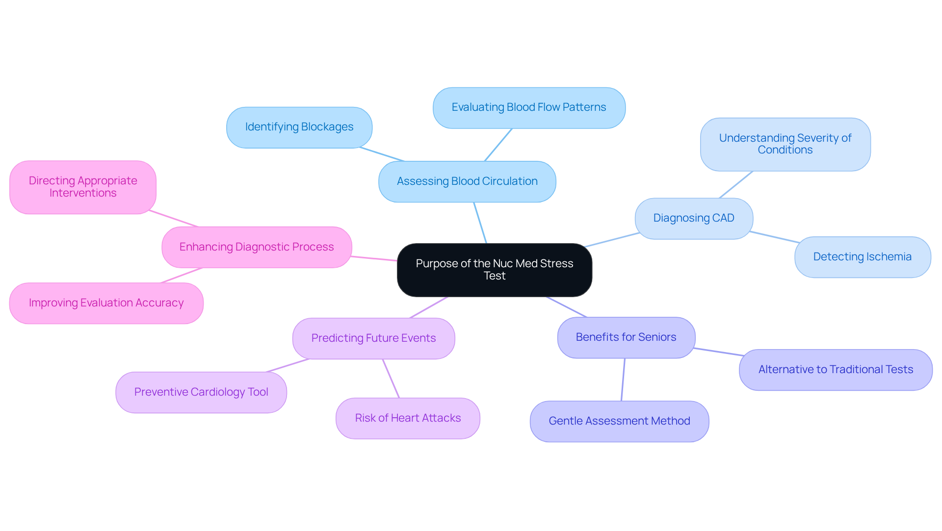 The central node represents the main purpose of the test, while the branches show different aspects and benefits. Each color-coded branch helps you see how these ideas connect to the overall goal of assessing heart health. The central node represents the main purpose of the test, while the branches show different aspects and benefits. Each color-coded branch helps you see how these ideas connect to the overall goal of assessing heart health.